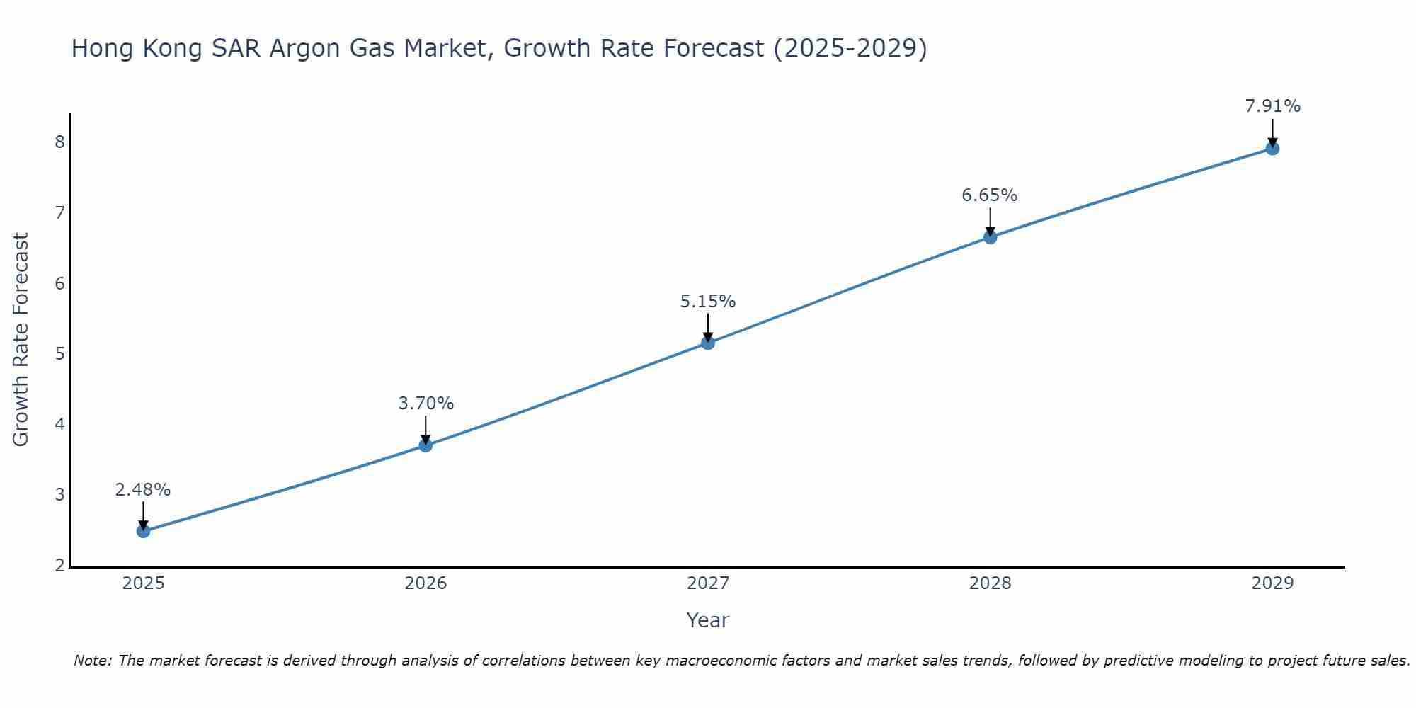Hong Kong SAR Argon Gas Market Growth Rate