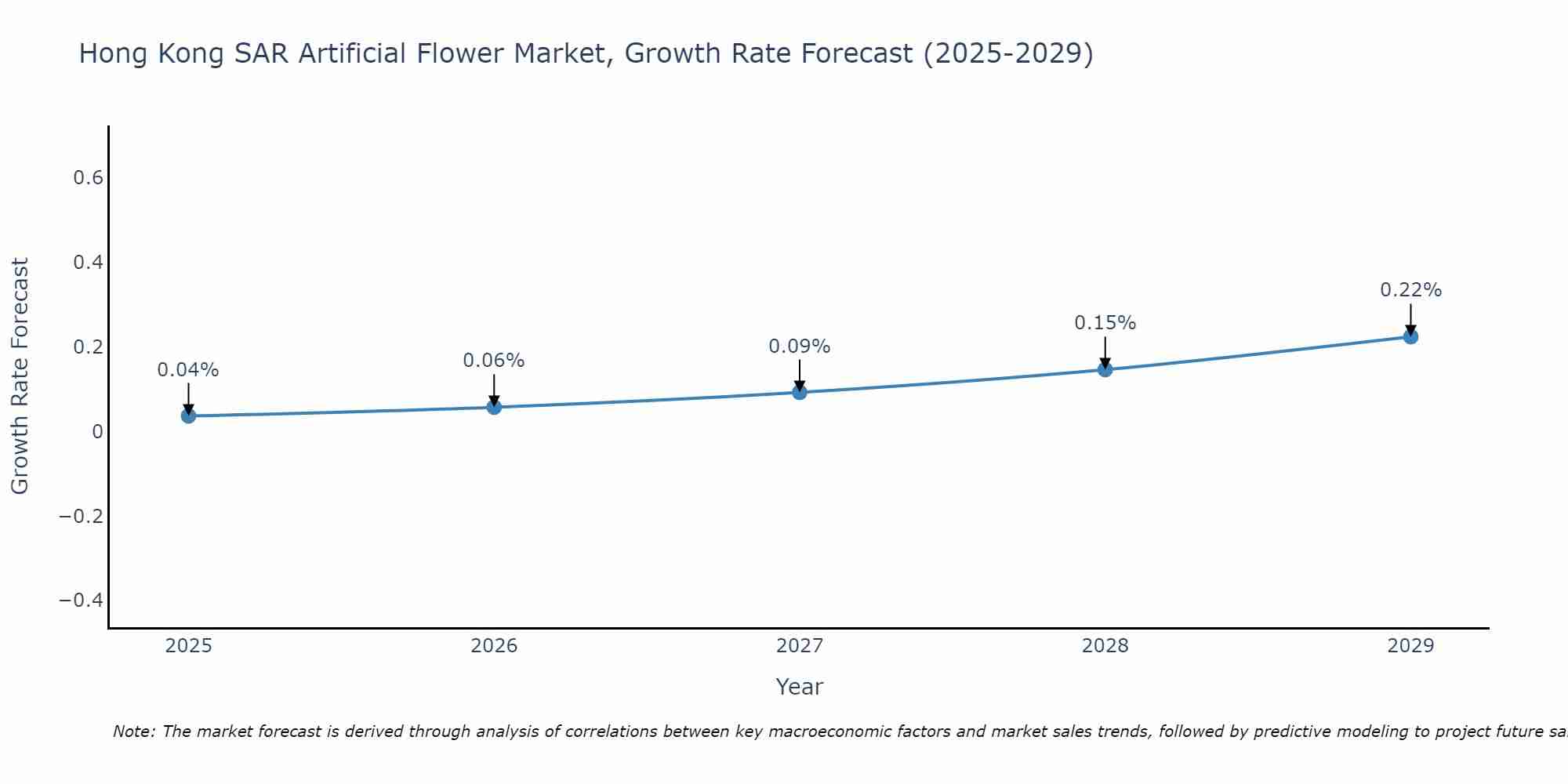 Hong Kong SAR Artificial Flower Market Growth Rate