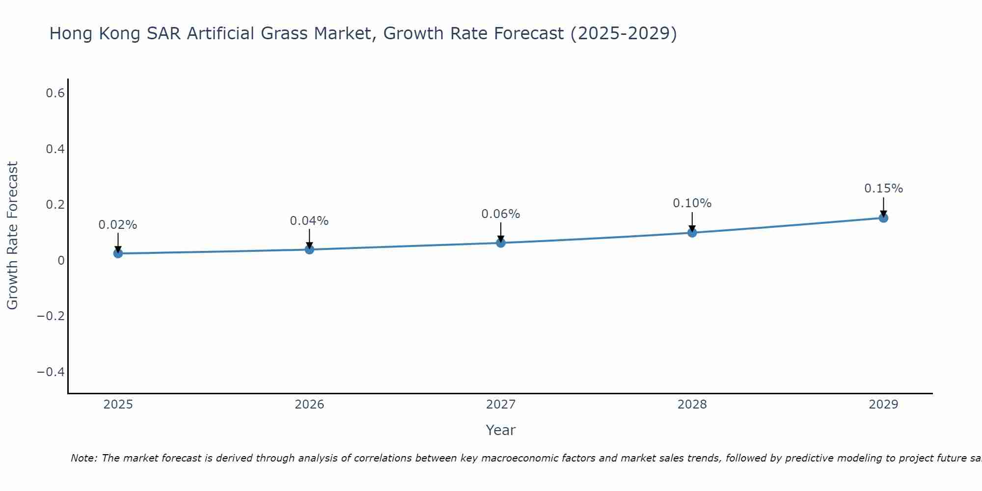 Hong Kong SAR Artificial Grass Market Growth Rate
