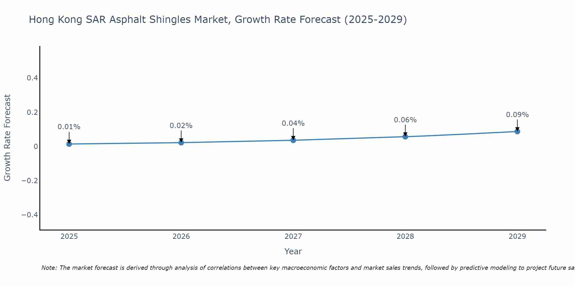 Hong Kong SAR Asphalt Shingles Market Growth Rate