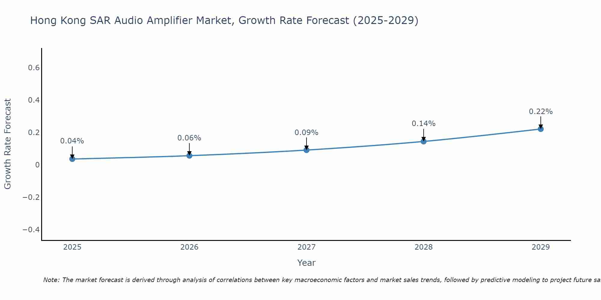 Hong Kong SAR Audio Amplifier Market Growth Rate