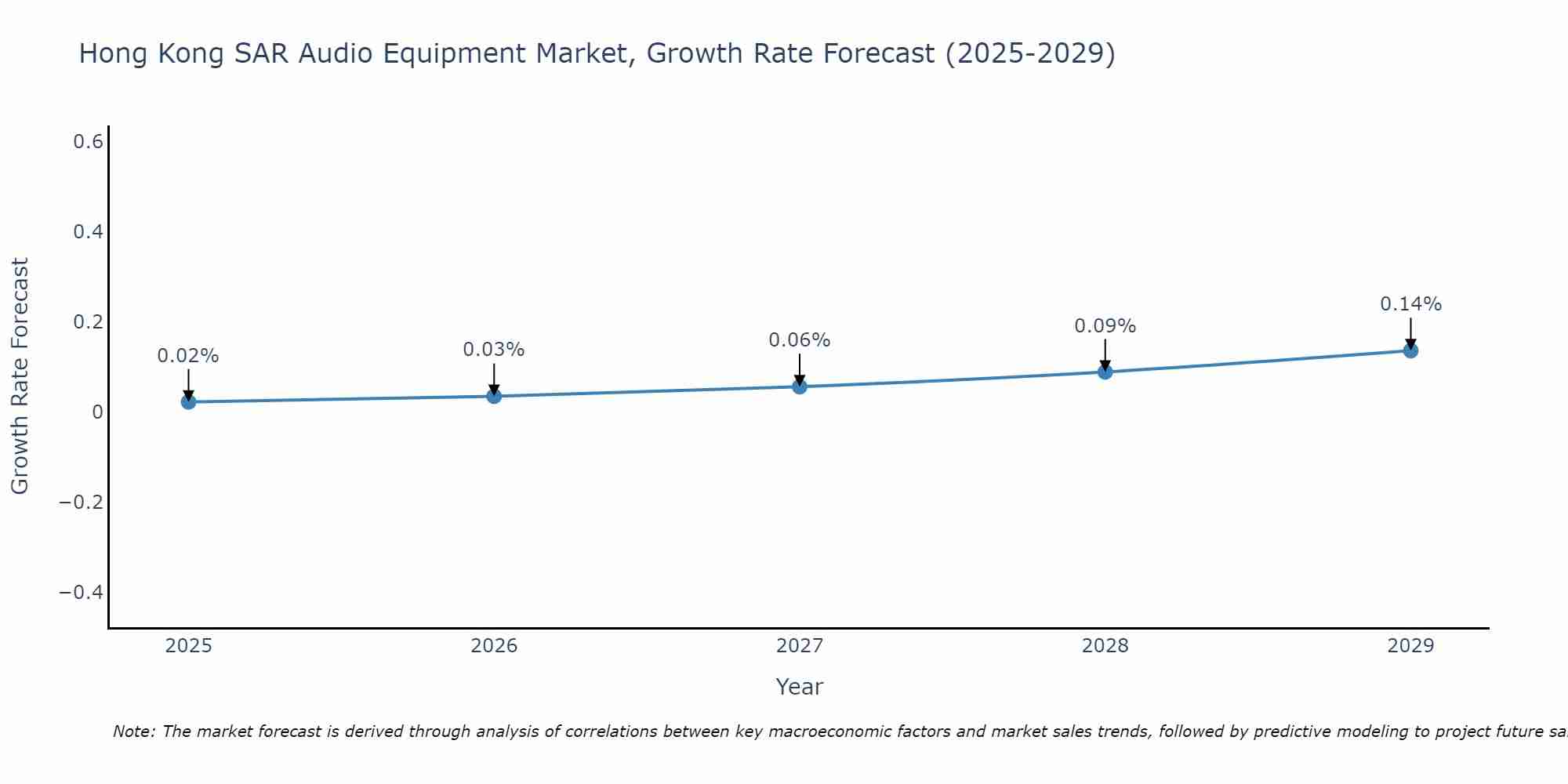 Hong Kong SAR Audio Equipment Market Growth Rate