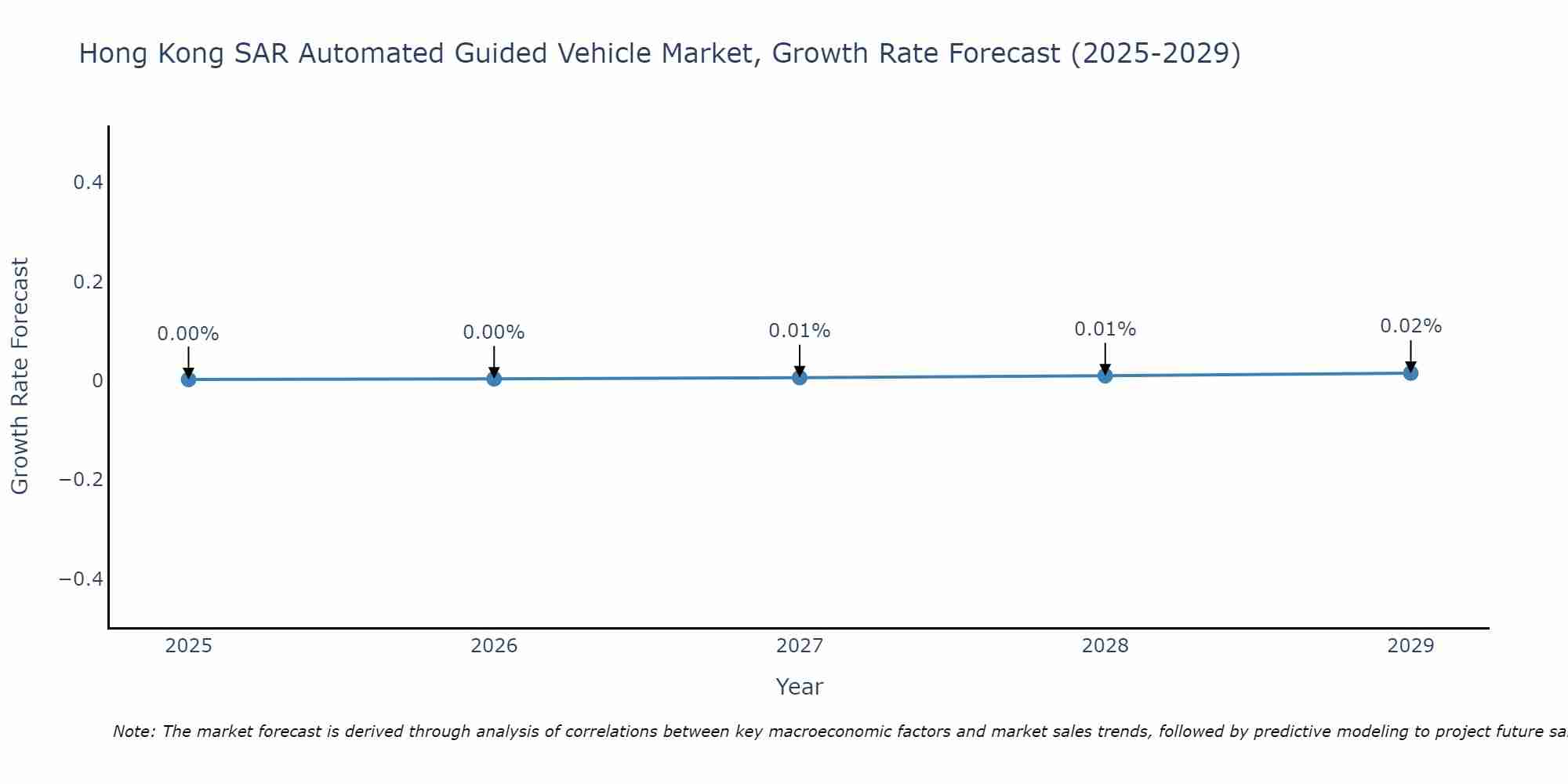 Hong Kong SAR Automated Guided Vehicle Market Growth Rate