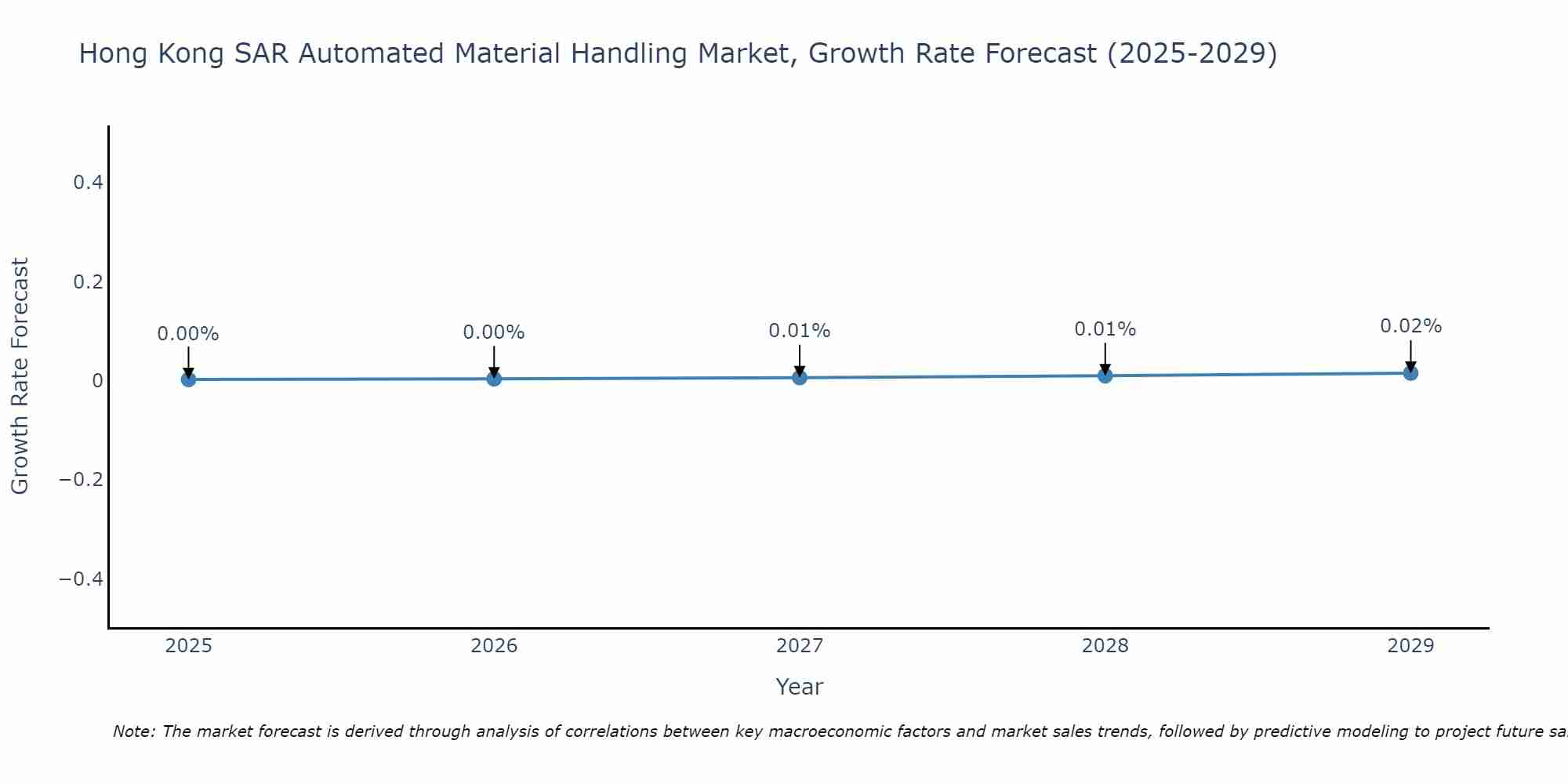 Hong Kong SAR Automated Material Handling Market Growth Rate