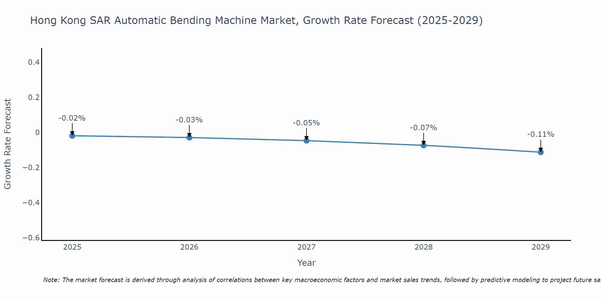 Hong Kong SAR Automatic Bending Machine Market Growth Rate