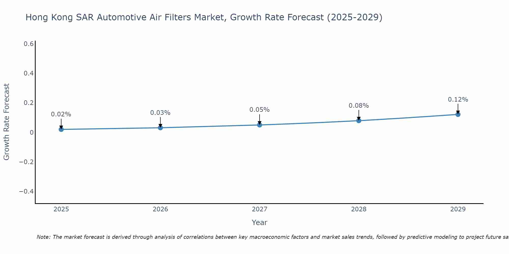 Hong Kong SAR Automotive Air Filters Market Growth Rate