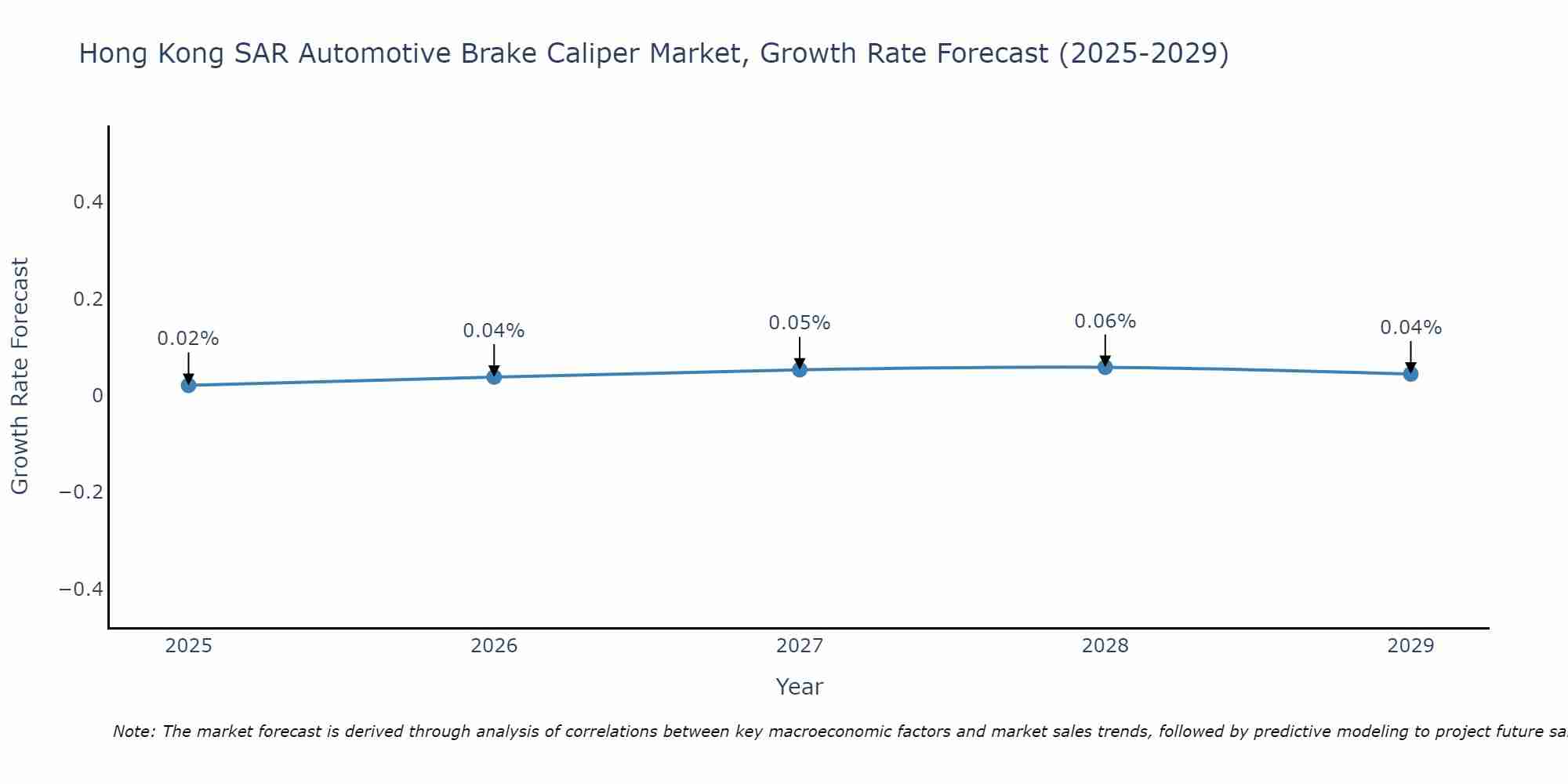 Hong Kong SAR Automotive Brake Caliper Market Growth Rate