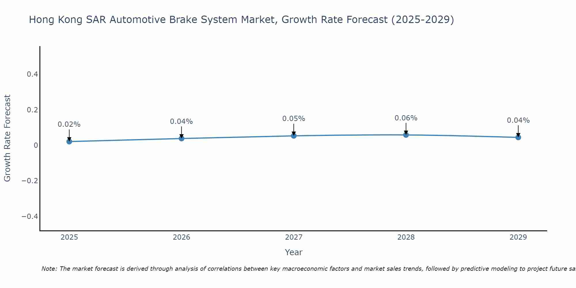 Hong Kong SAR Automotive Brake System Market Size Growth Rate