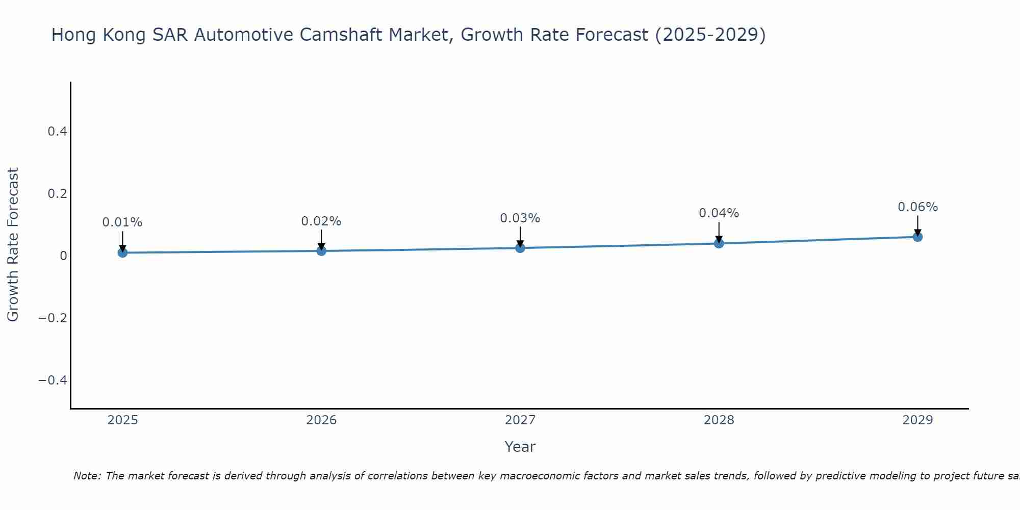 Hong Kong SAR Automotive Camshaft Market Size Growth Rate