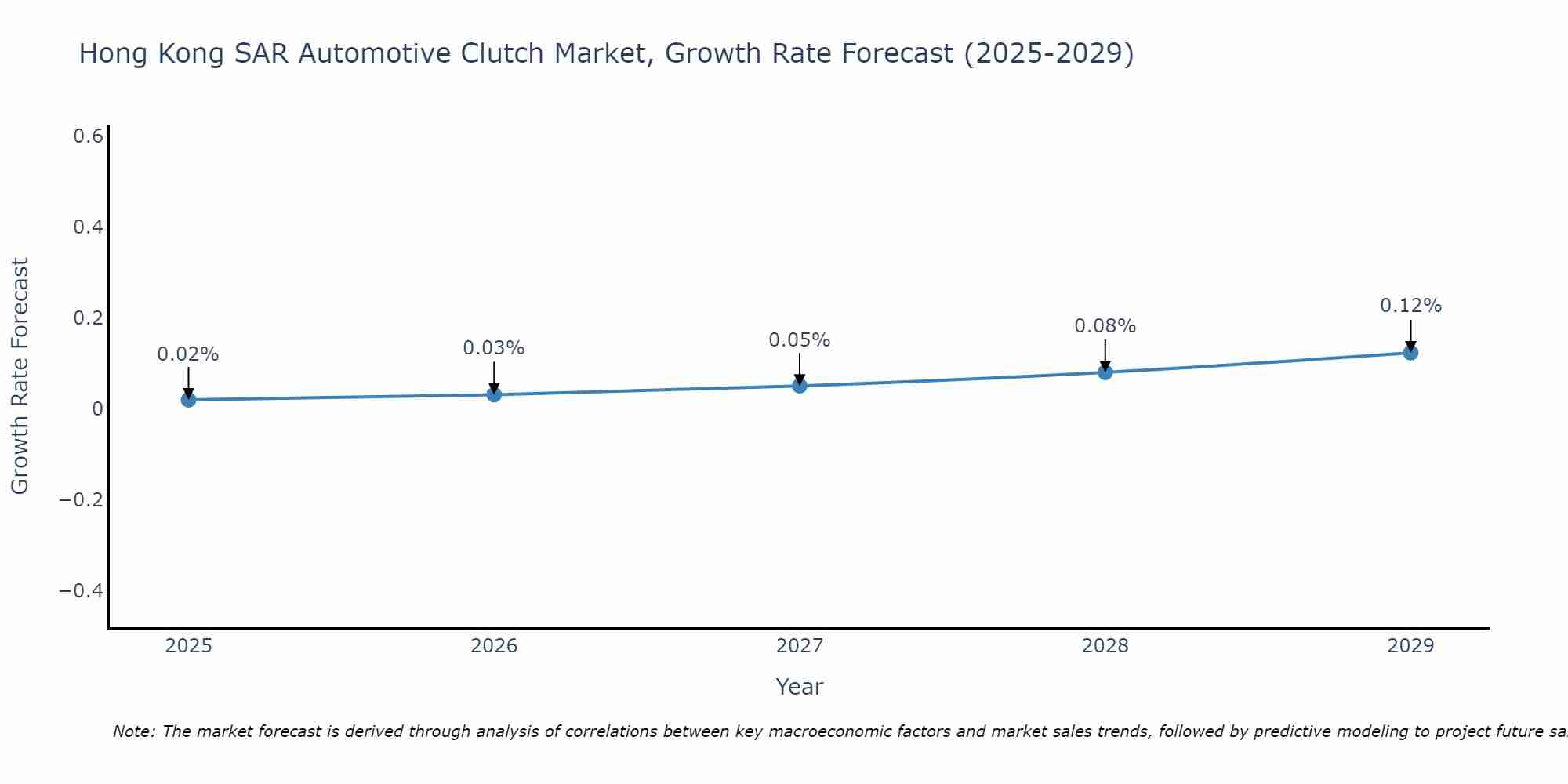 Hong Kong SAR Automotive Clutch Market Size Growth Rate
