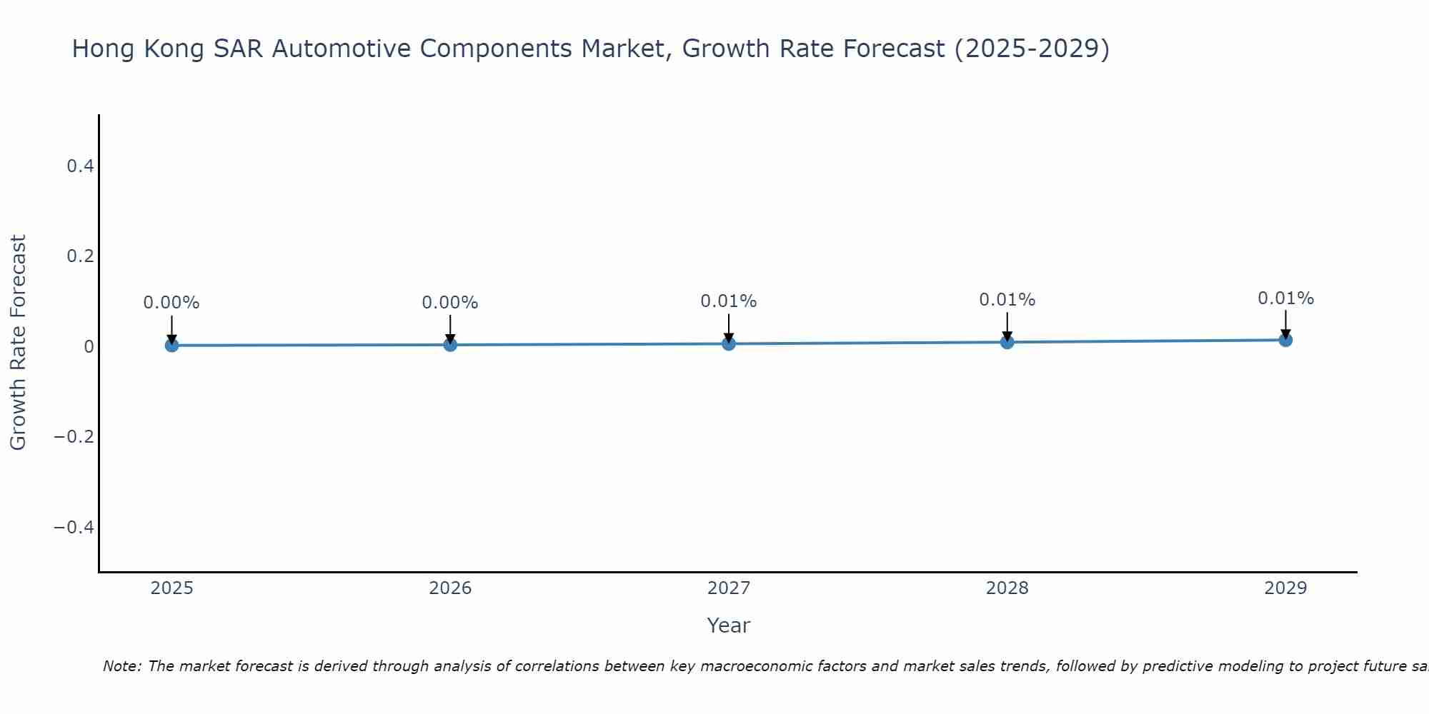 Hong Kong SAR Automotive Components Market Growth Rate
