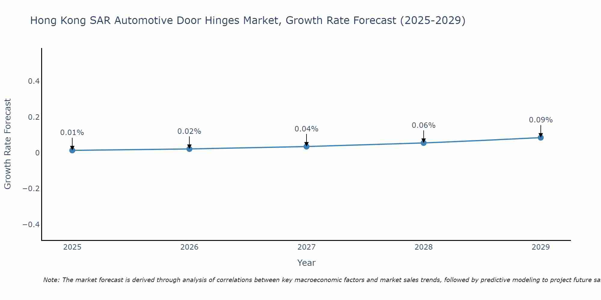 Hong Kong SAR Automotive Door Hinges Market Growth Rate
