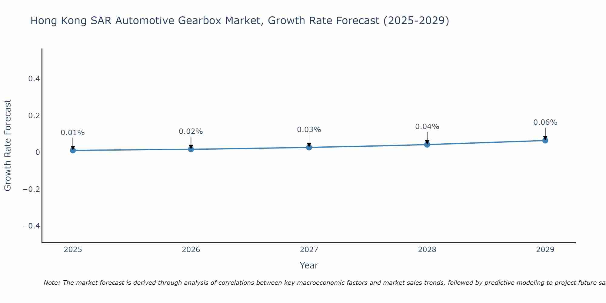Hong Kong SAR Automotive Gearbox Market Growth Rate