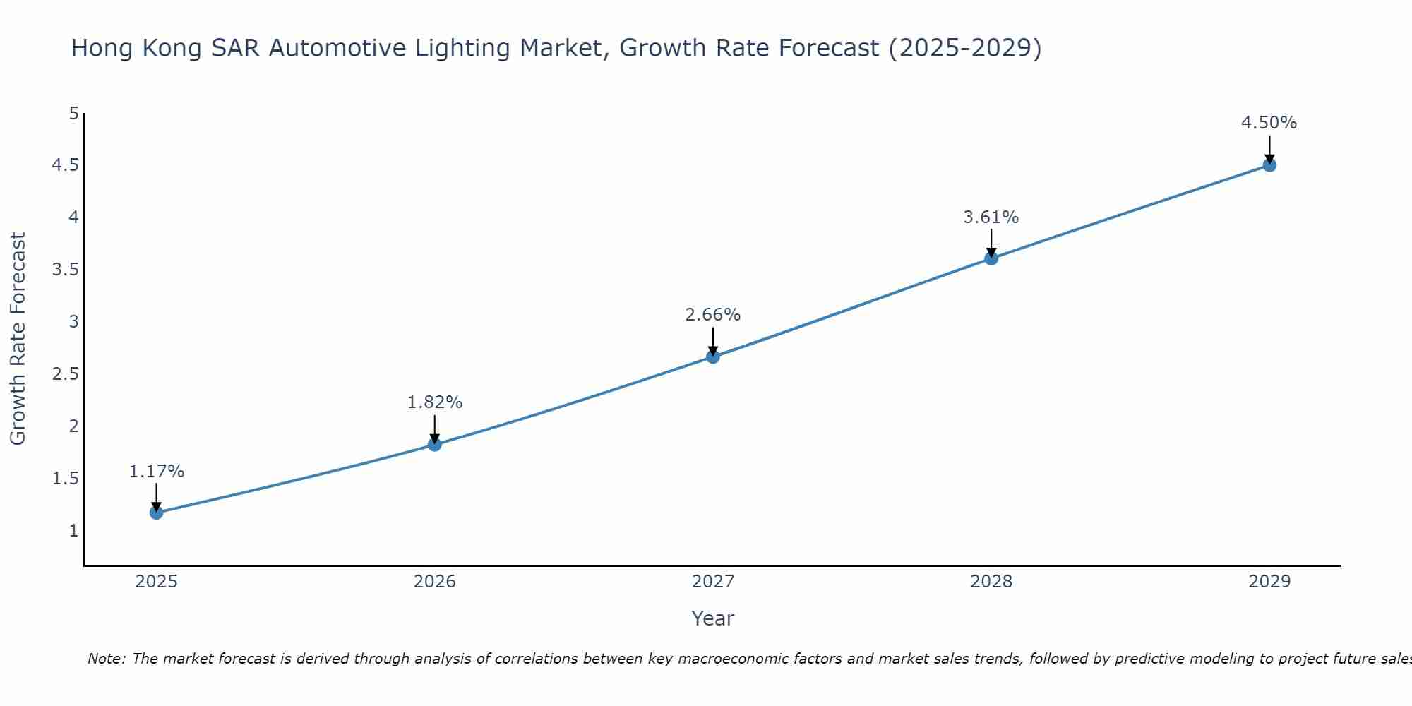 Hong Kong SAR Automotive Lighting Market Size Growth Rate