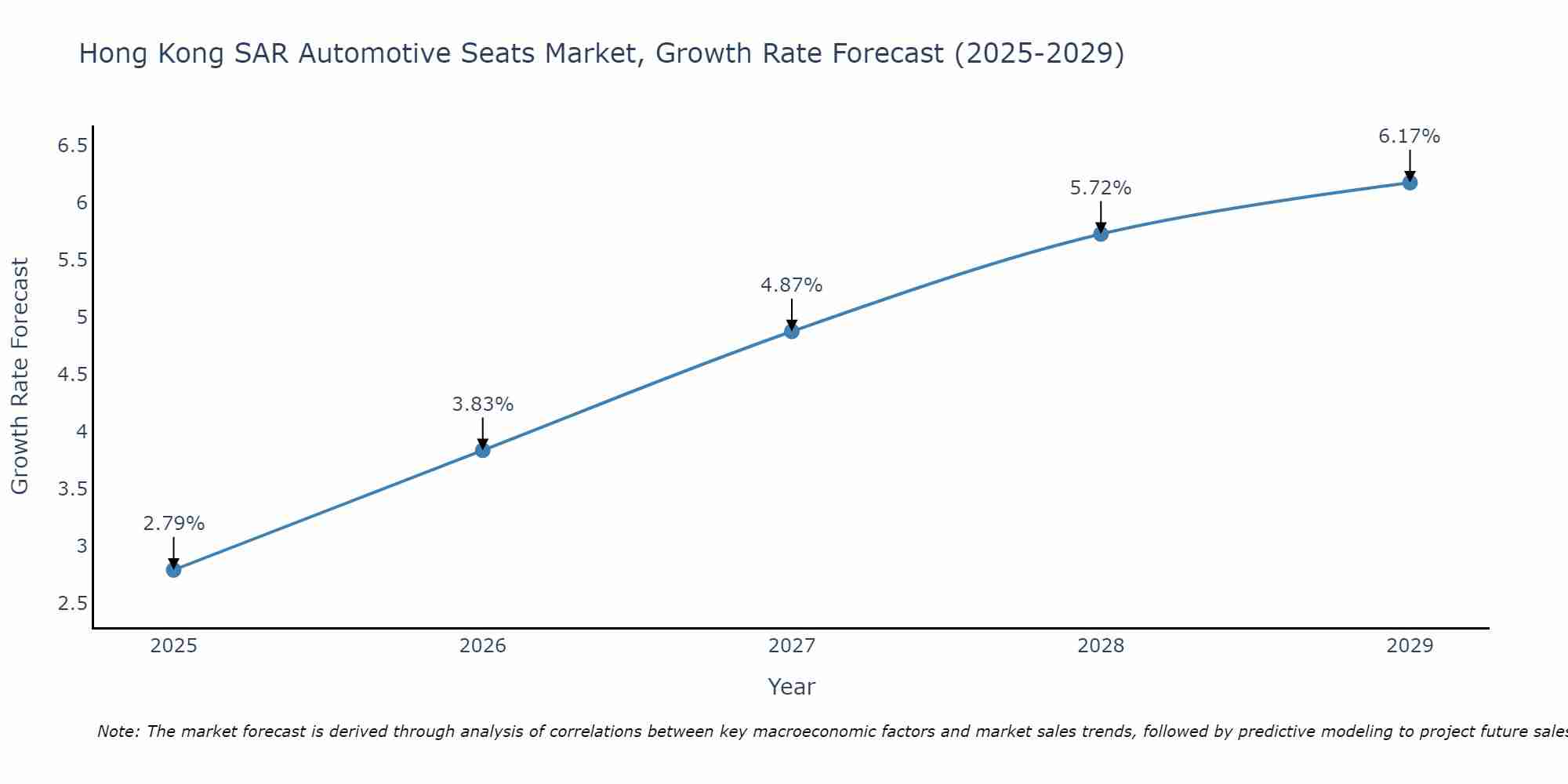 Hong Kong SAR Automotive Seats Market Growth Rate