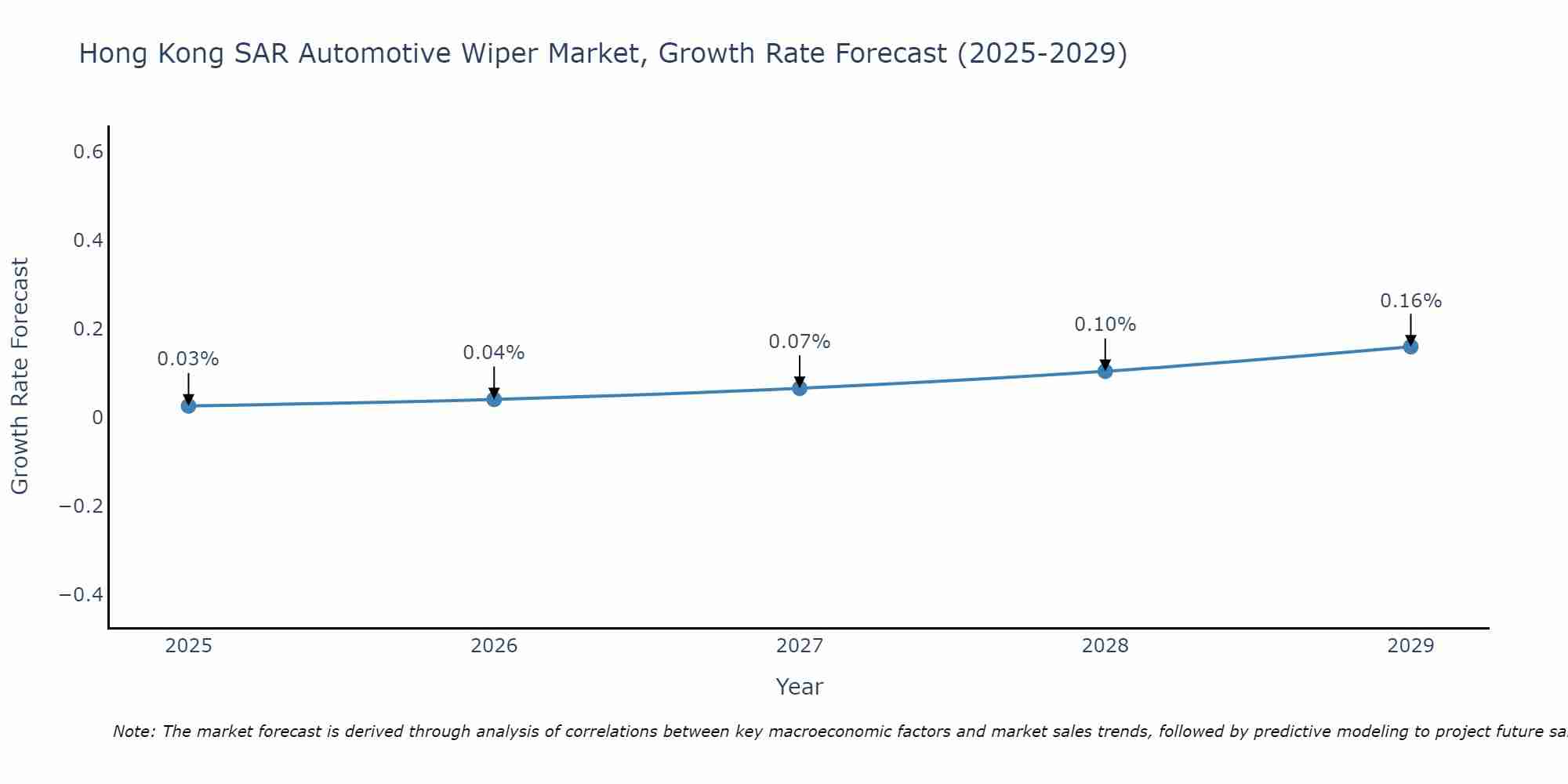 Hong Kong SAR Automotive Wiper Market Growth Rate