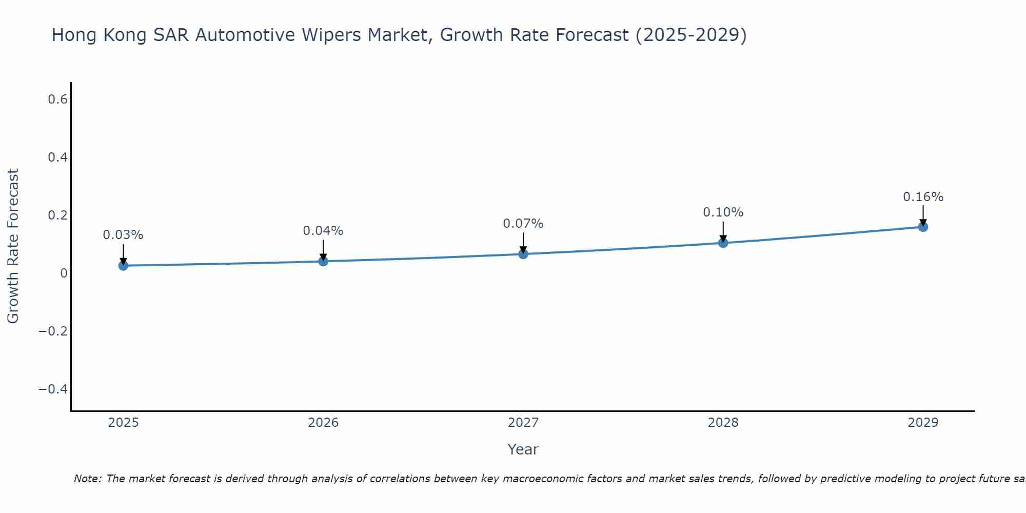 Hong Kong SAR Automotive Wipers Market Growth Rate