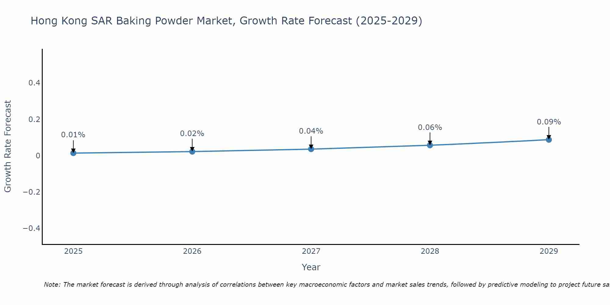 Hong Kong SAR Baking Powder Market Growth Rate