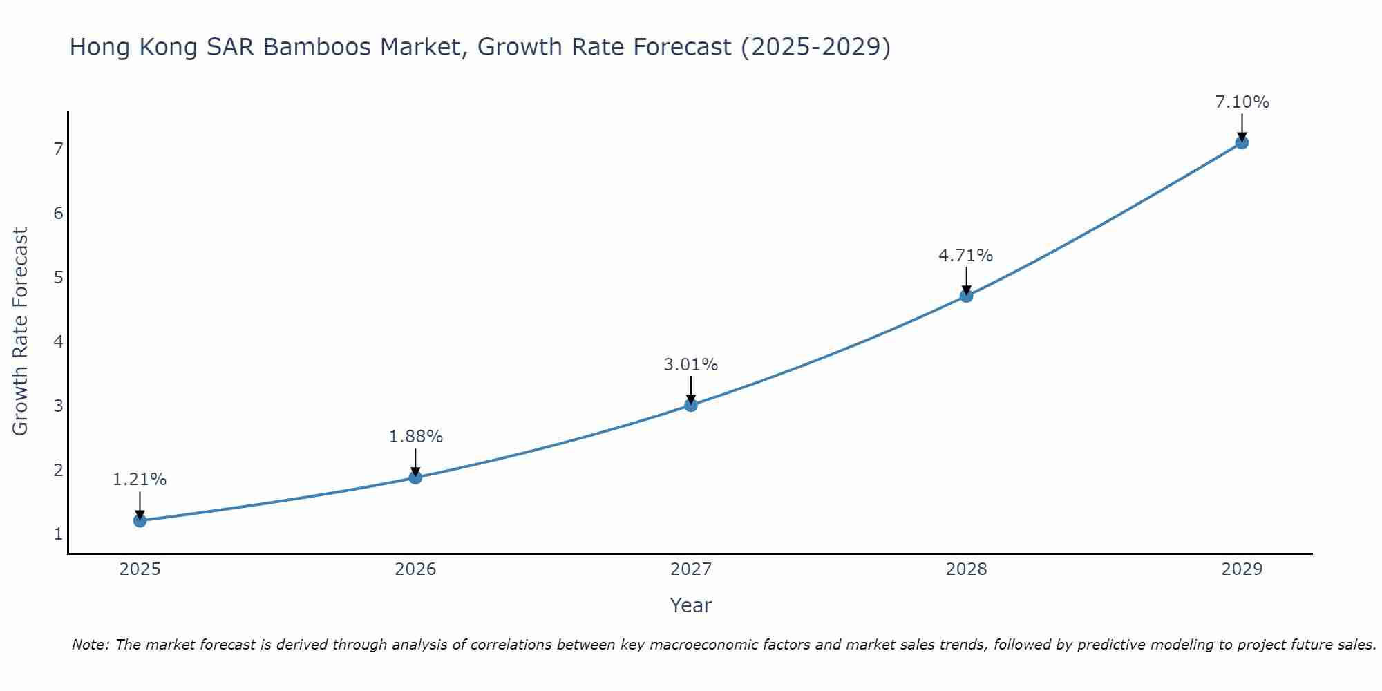 Hong Kong SAR Bamboos Market Growth Rate