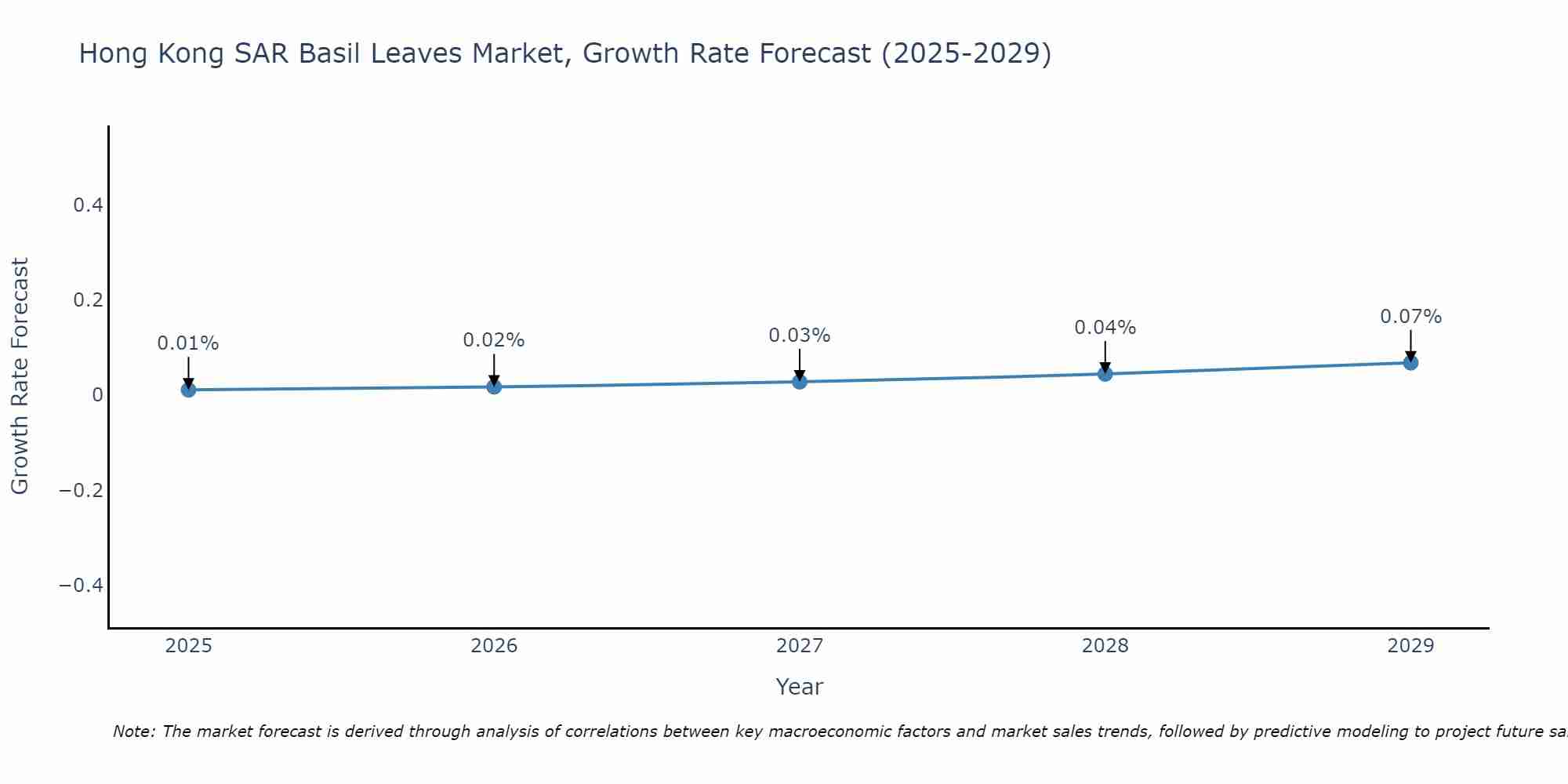Hong Kong SAR Basil Leaves Market Growth Rate