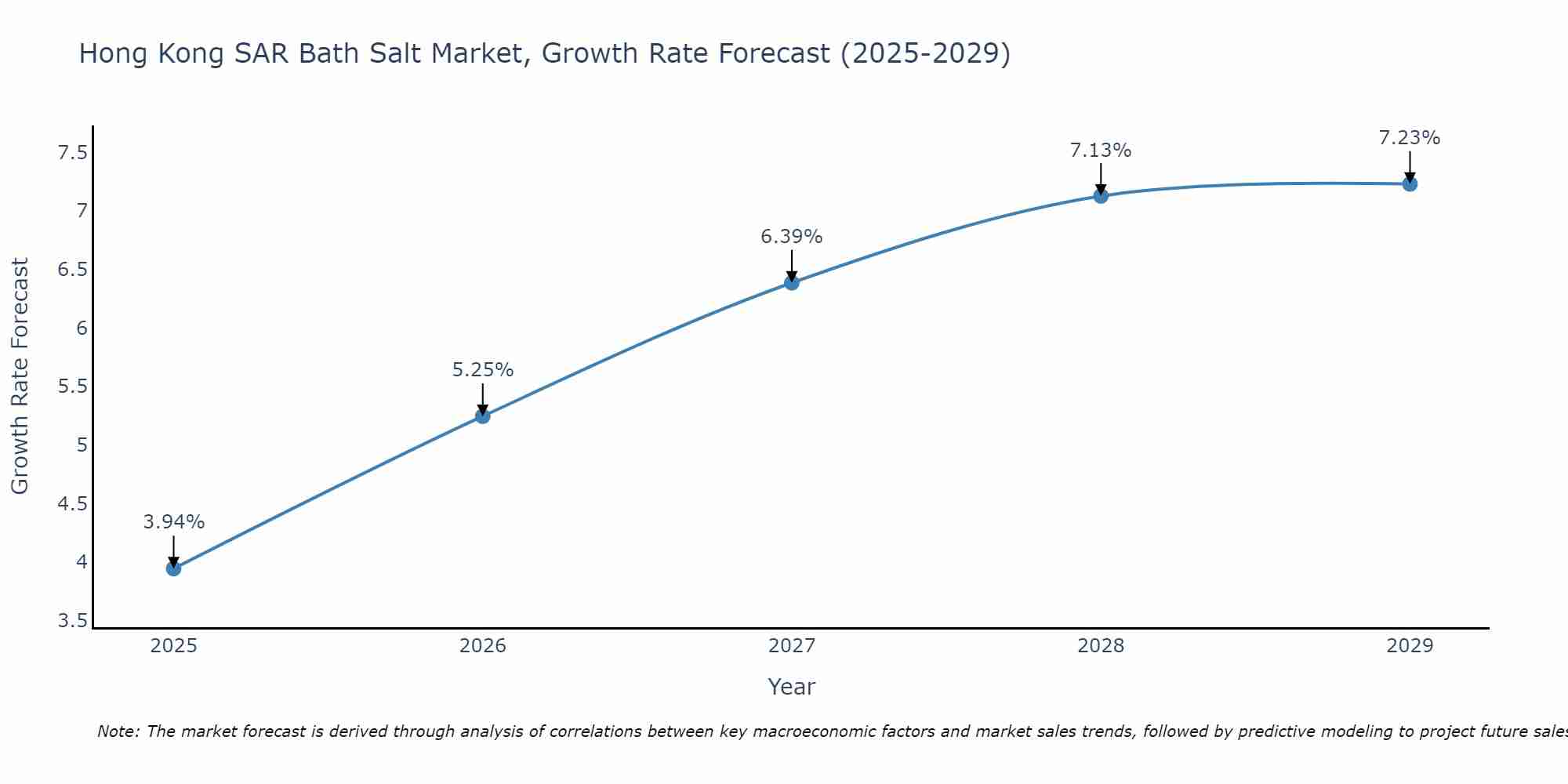 Hong Kong SAR Bath Salt Market Growth Rate