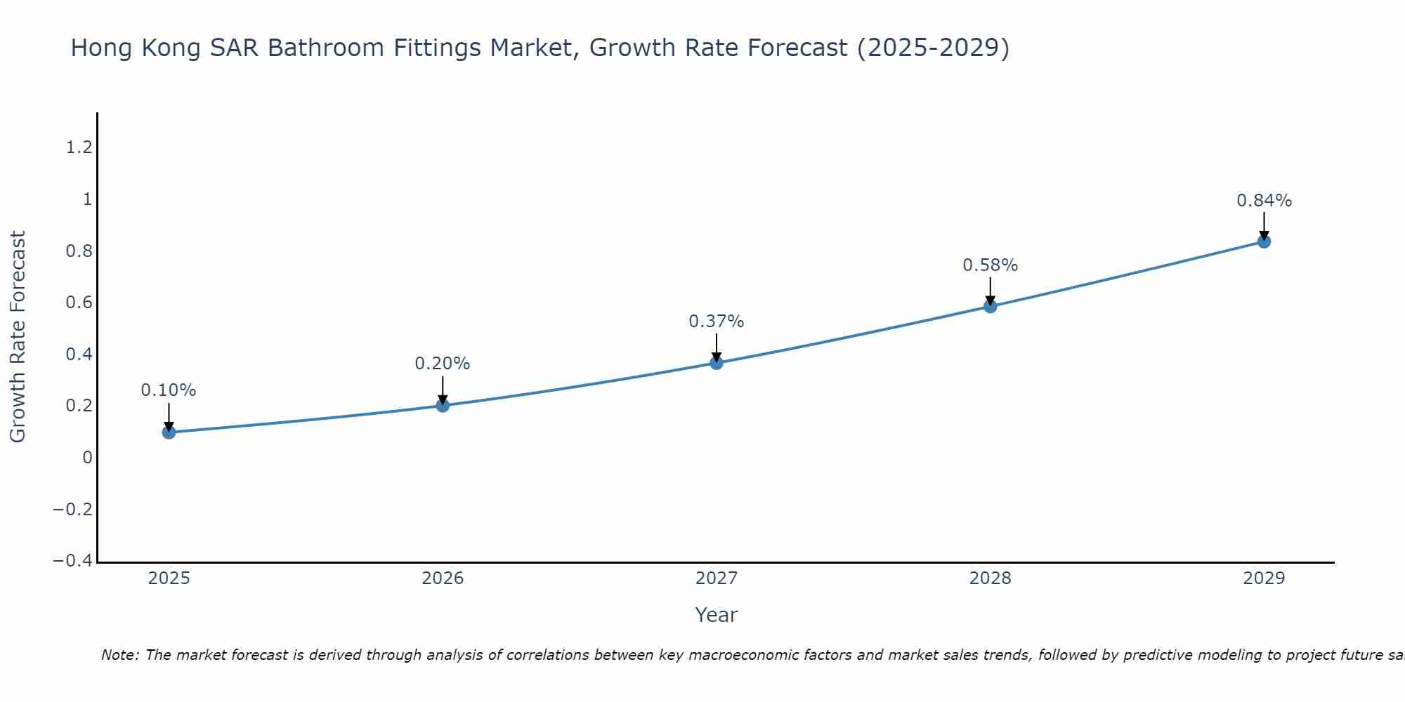 Hong Kong SAR Bathroom Fittings Market Growth Rate