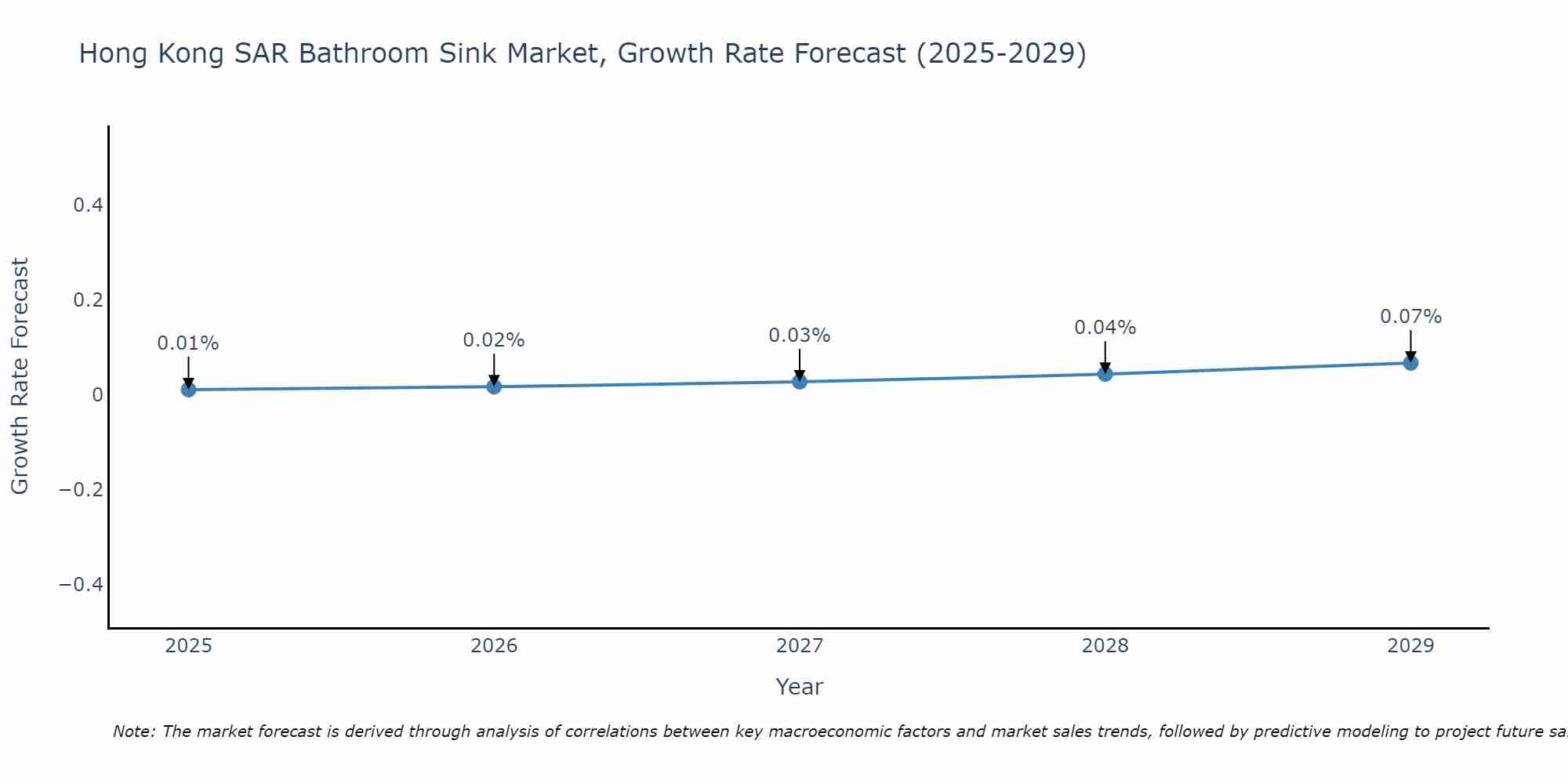 Hong Kong SAR Bathroom Sink Market Growth Rate