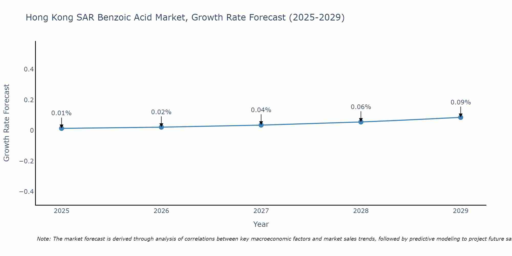 Hong Kong SAR Benzoic Acid Market Growth Rate