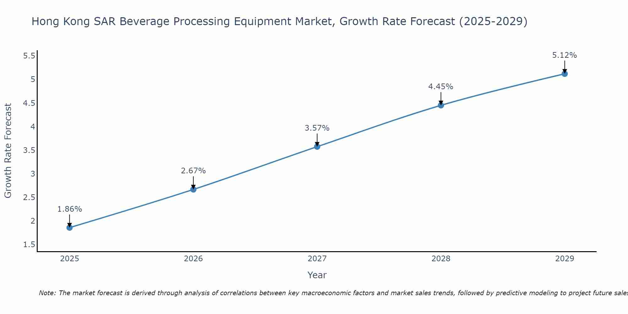 Hong Kong SAR Beverage Processing Equipment Market Growth Rate