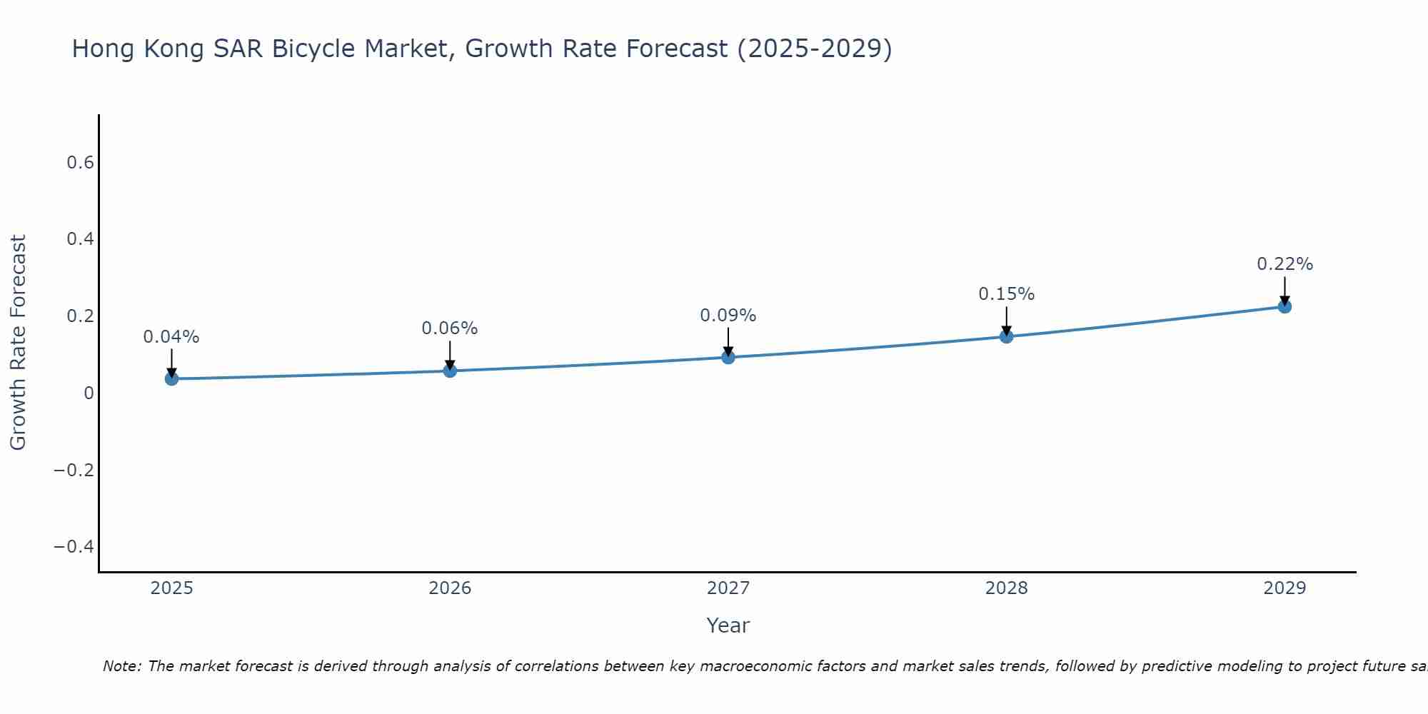 Hong Kong SAR Bicycle Market Growth Rate