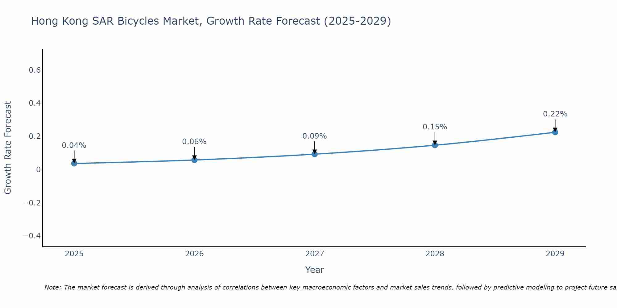 Hong Kong SAR Bicycles Market Growth Rate