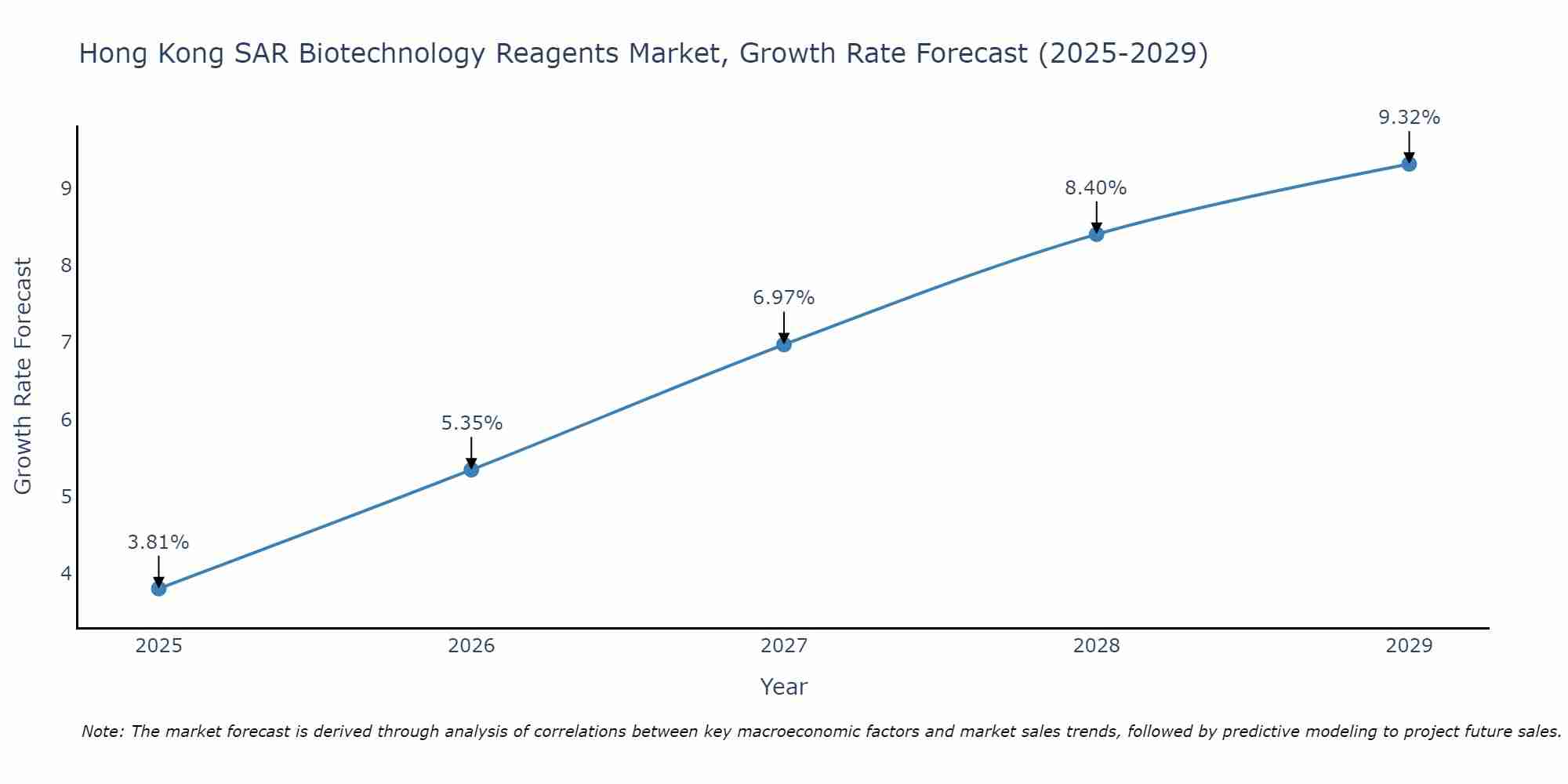Hong Kong SAR Biotechnology Reagents Market Growth Rate