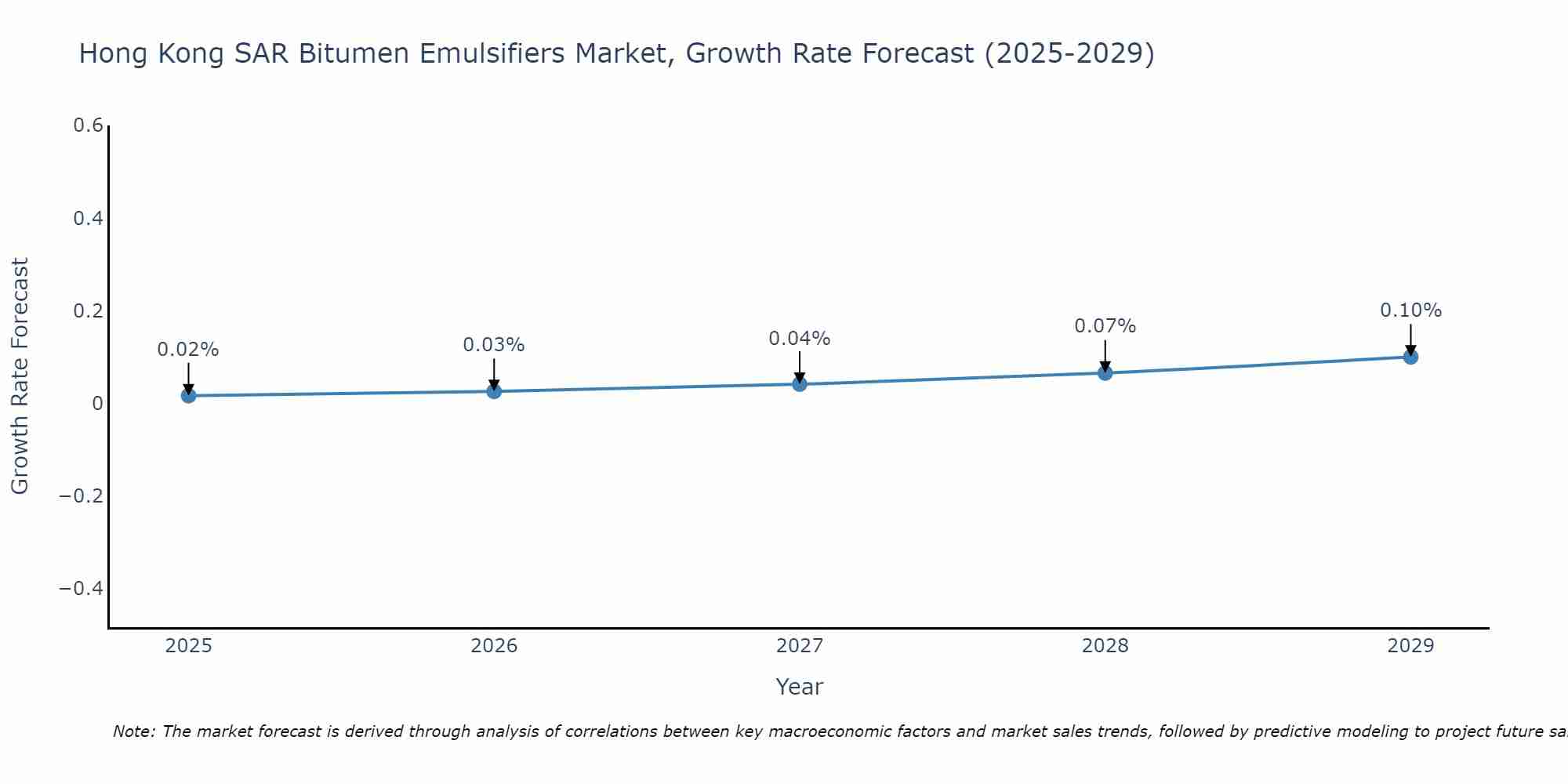 Hong Kong SAR Bitumen Emulsifiers Market Growth Rate