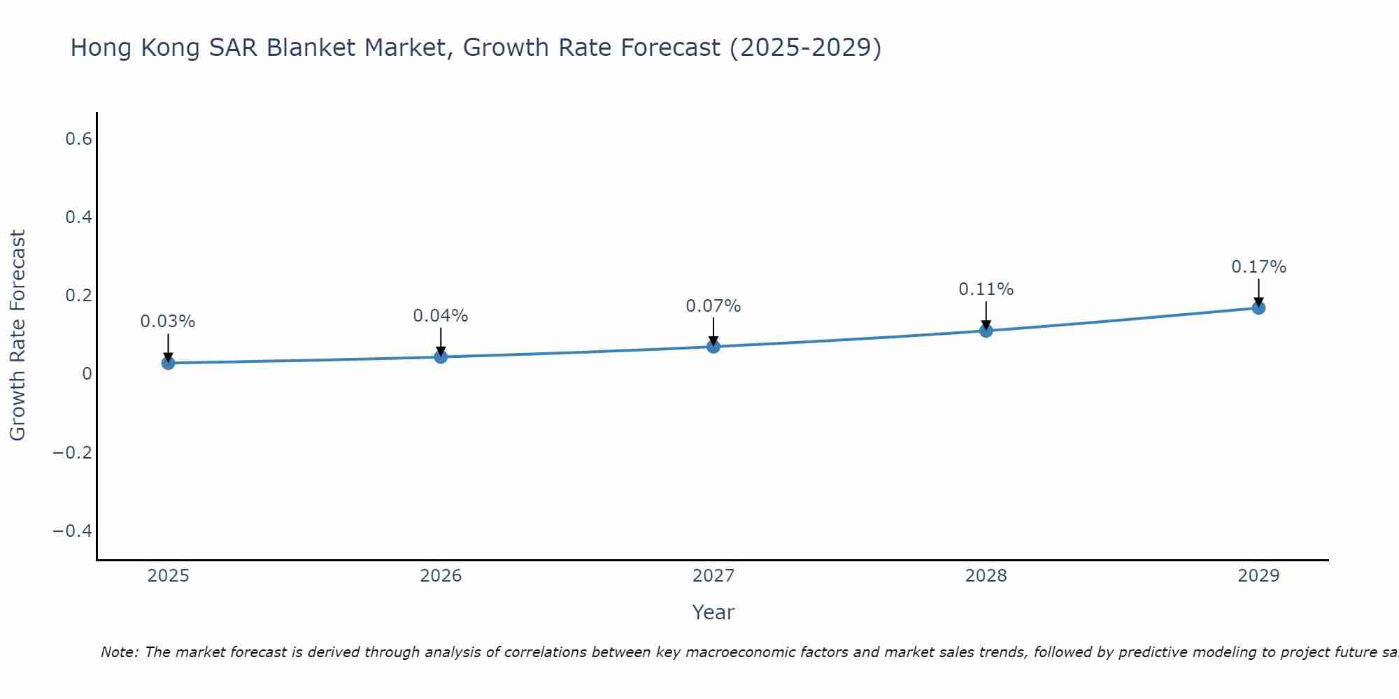 Hong Kong SAR Blanket Market Growth Rate