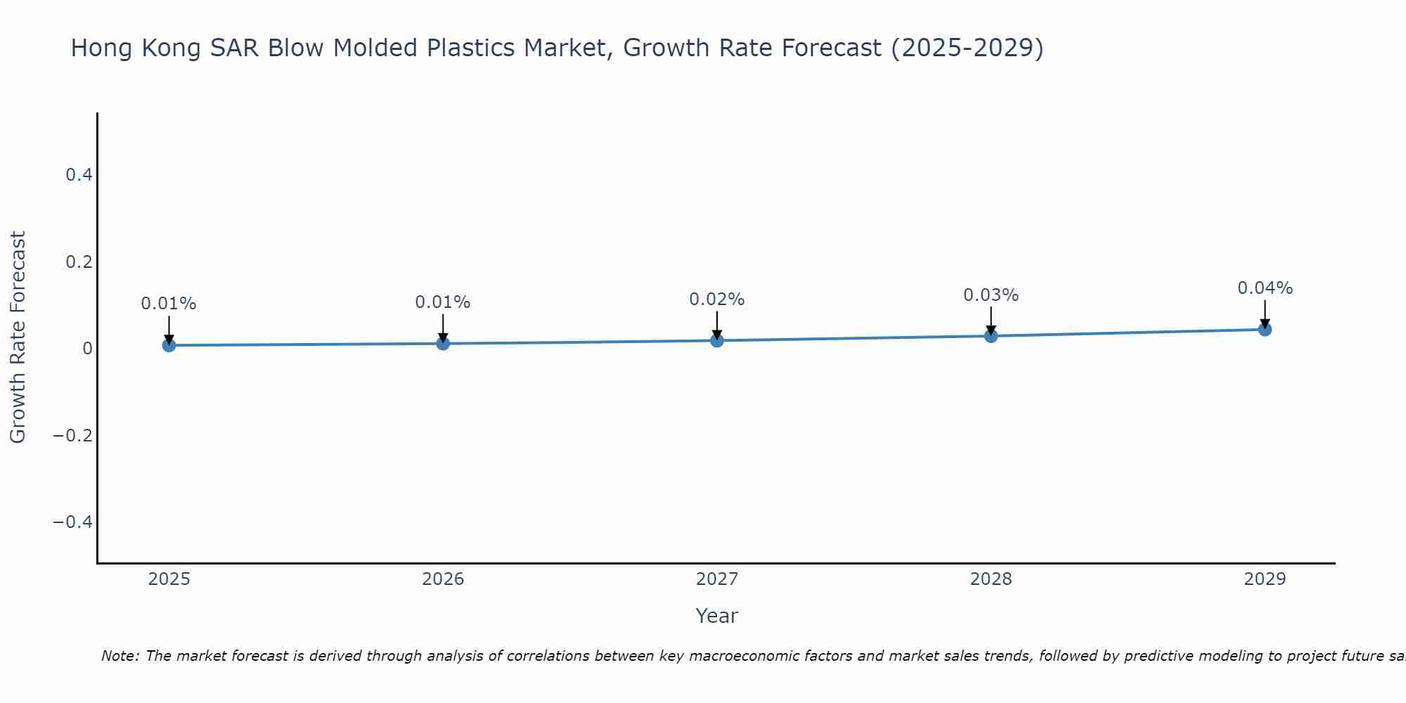 Hong Kong SAR Blow Molded Plastics Market Growth Rate