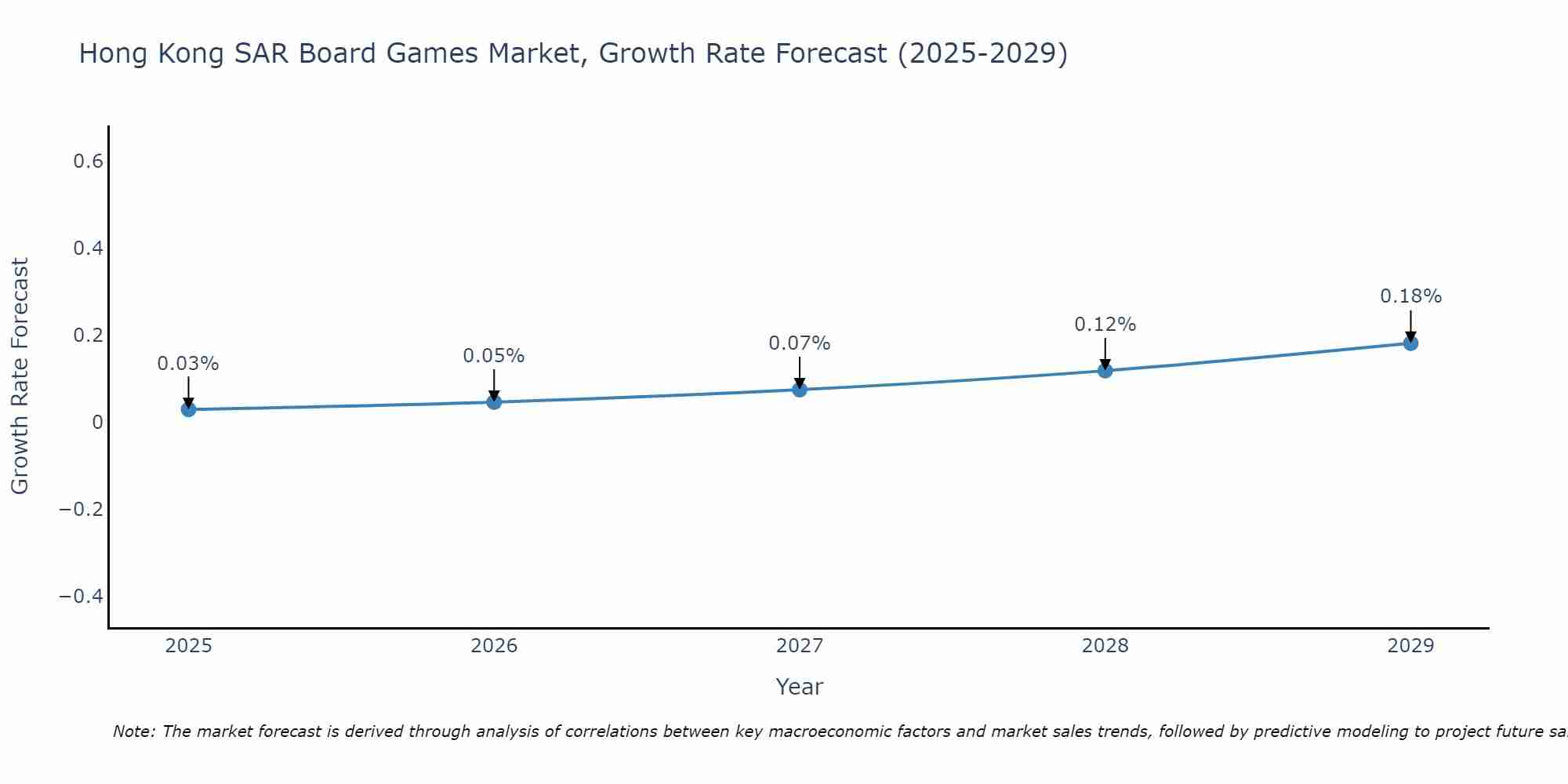 Hong Kong SAR Board Games Market Size Growth Rate