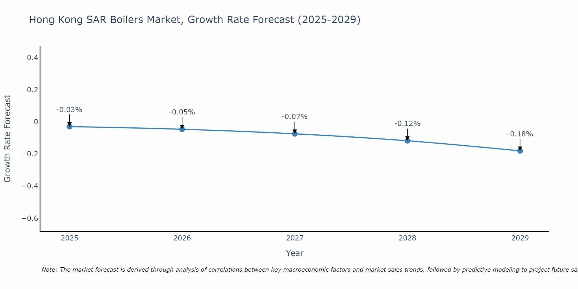 Hong Kong SAR Boilers Market Size Growth Rate