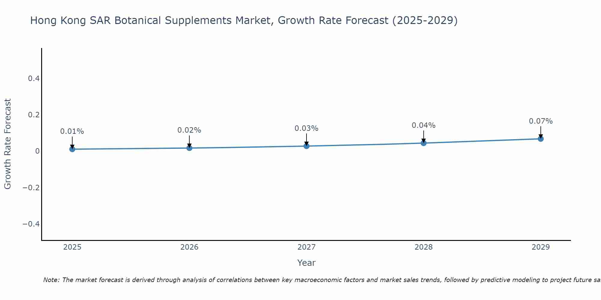 Hong Kong SAR Botanical Supplements Market Growth Rate