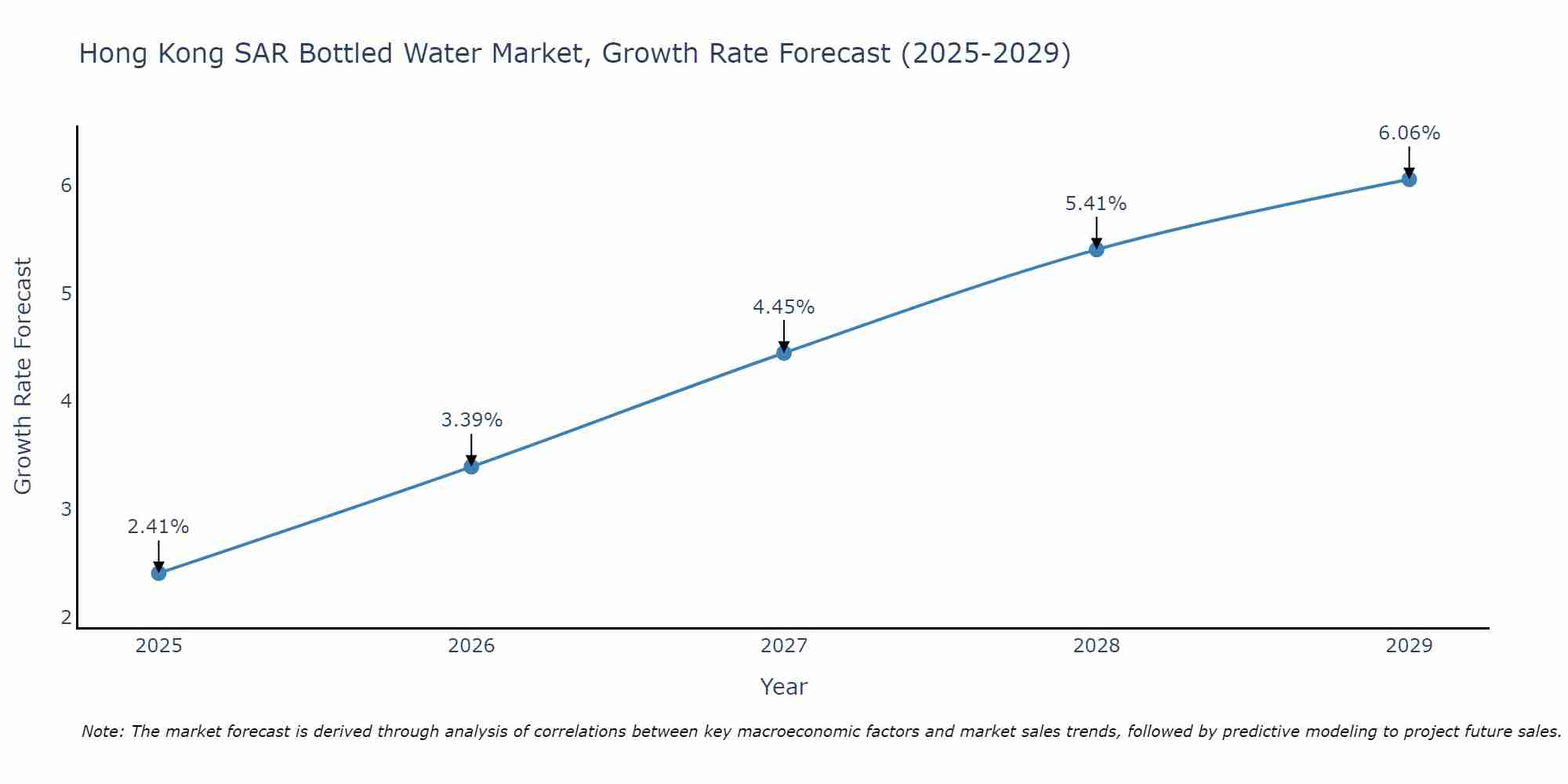 Hong Kong SAR Bottled Water Market Growth Rate