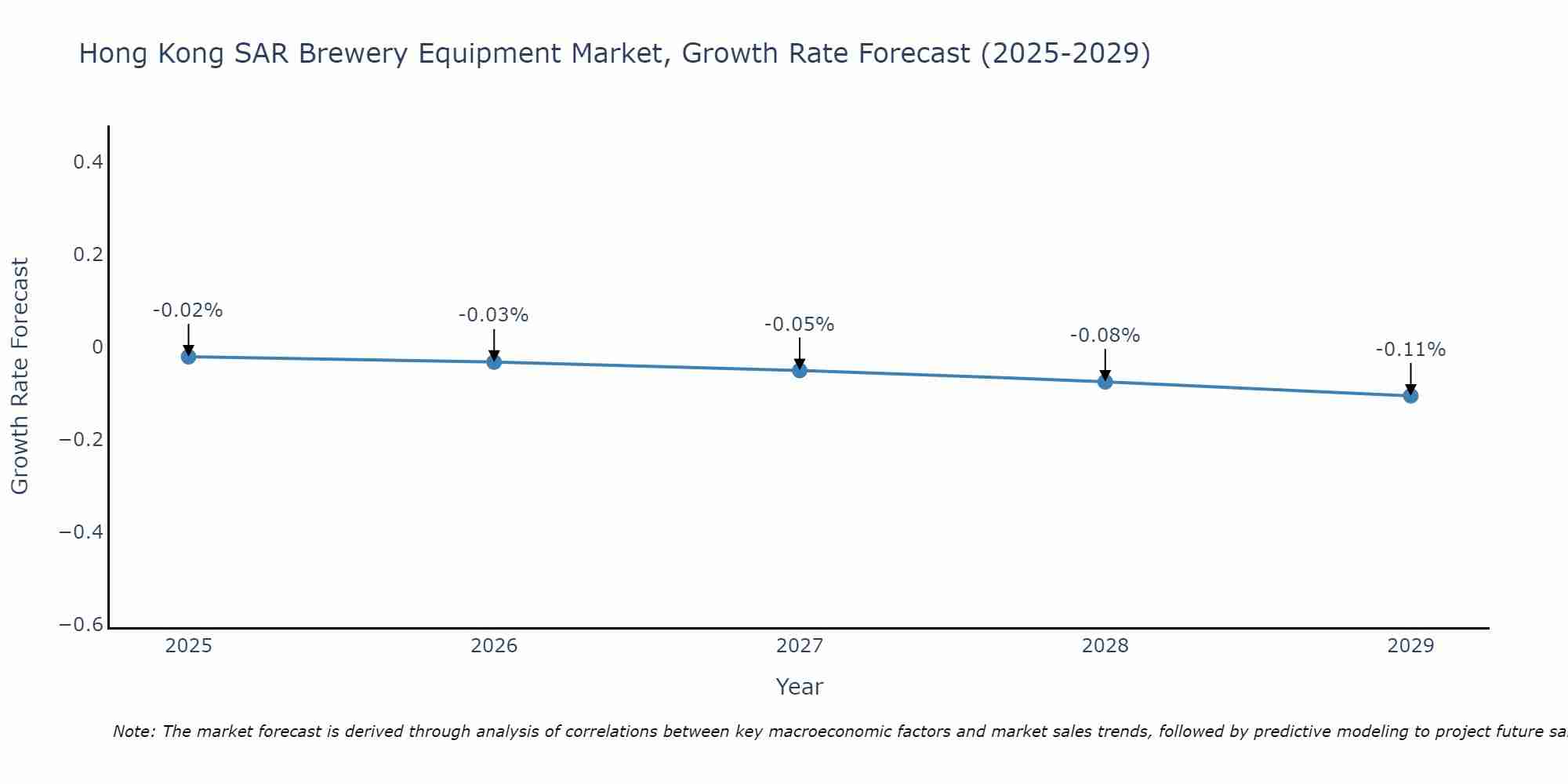 Hong Kong SAR Brewery Equipment Market Growth Rate