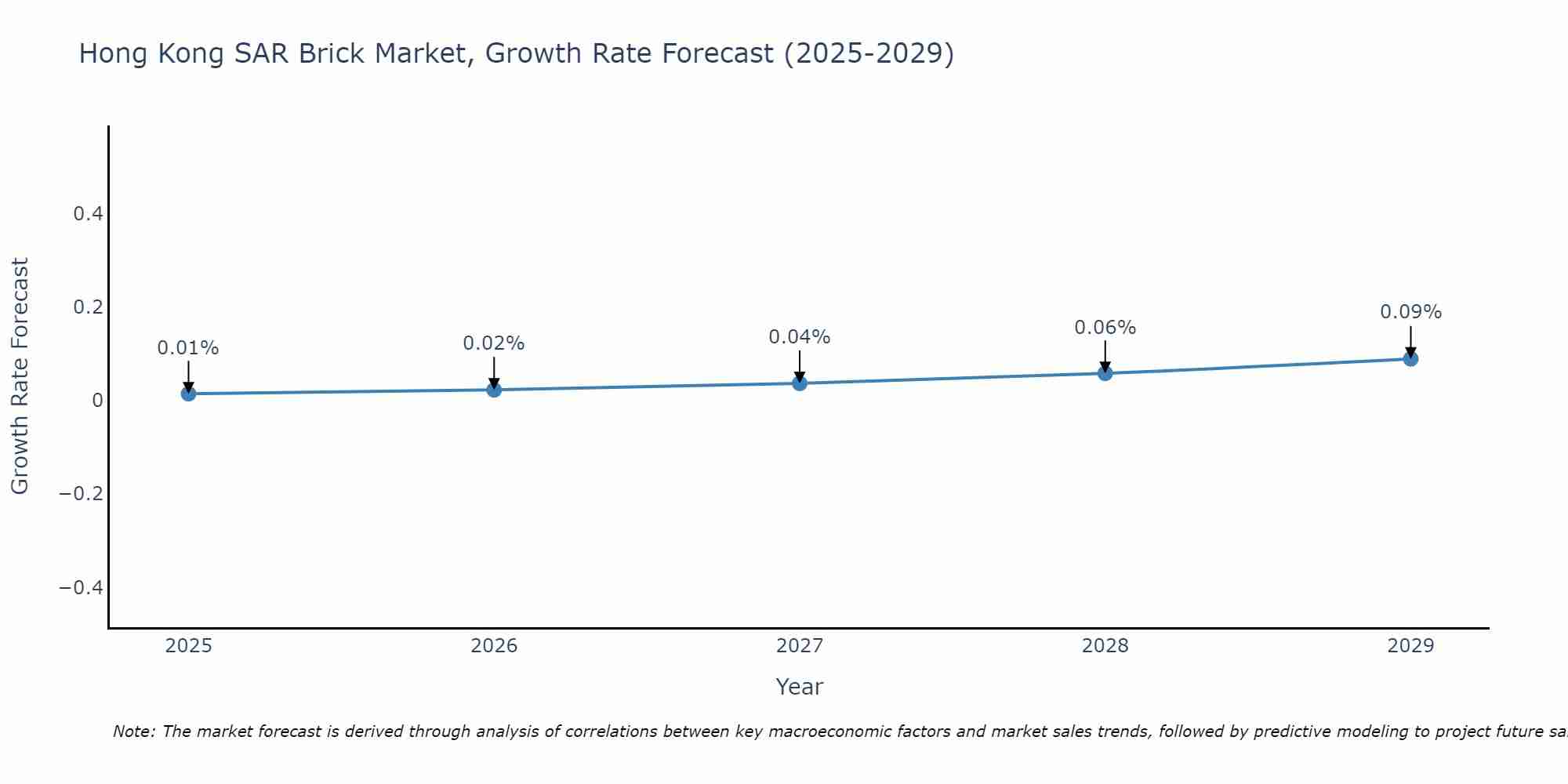 Hong Kong SAR Brick Market Growth Rate