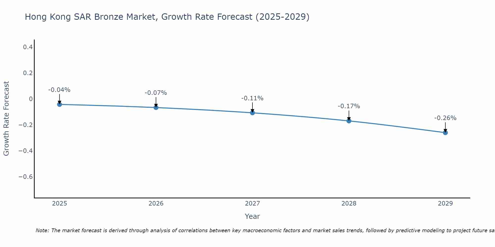 Hong Kong SAR Bronze Market Growth Rate