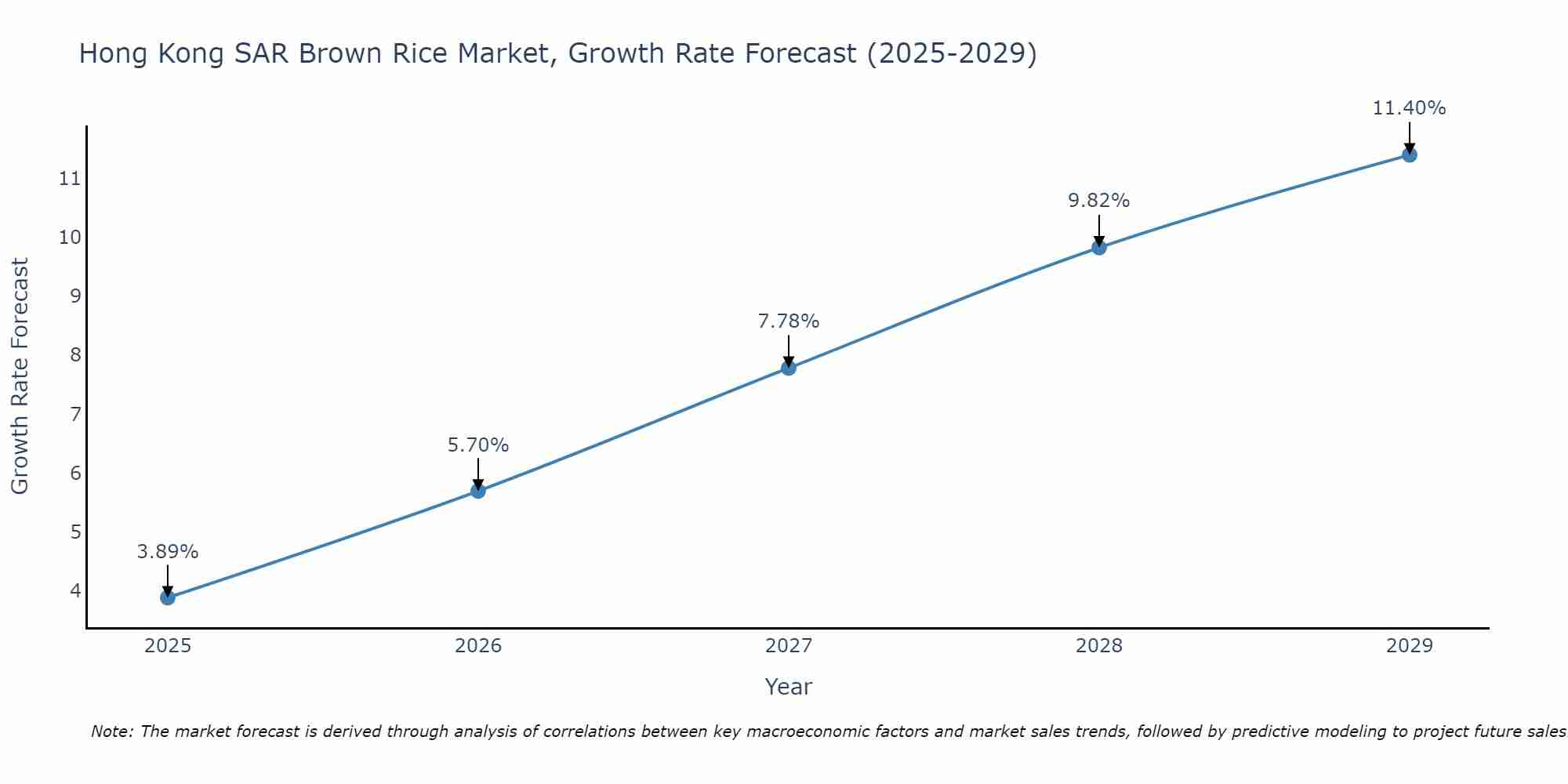 Hong Kong SAR Brown Rice Market Size Growth Rate