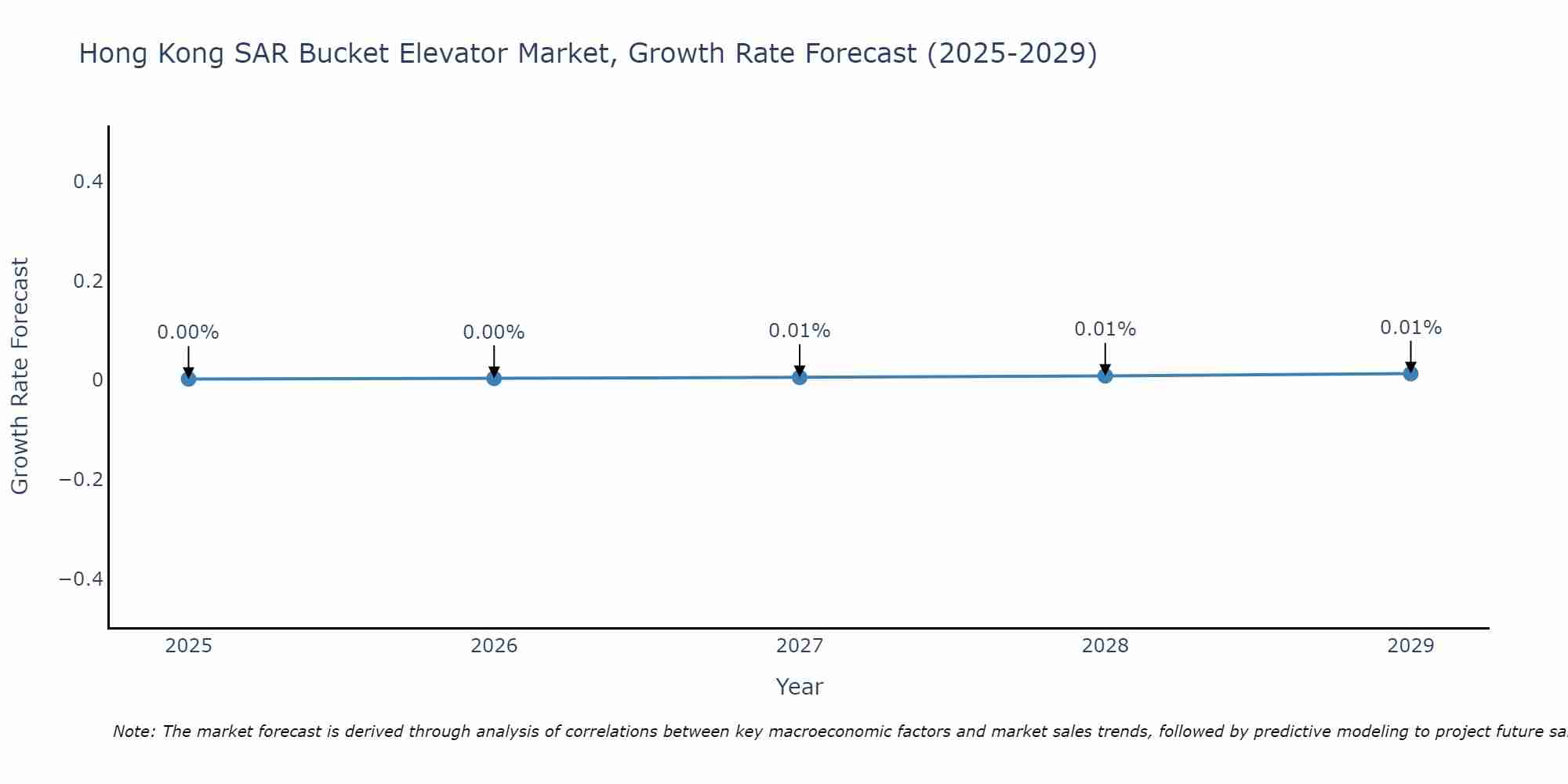 Hong Kong SAR Bucket Elevator Market Growth Rate