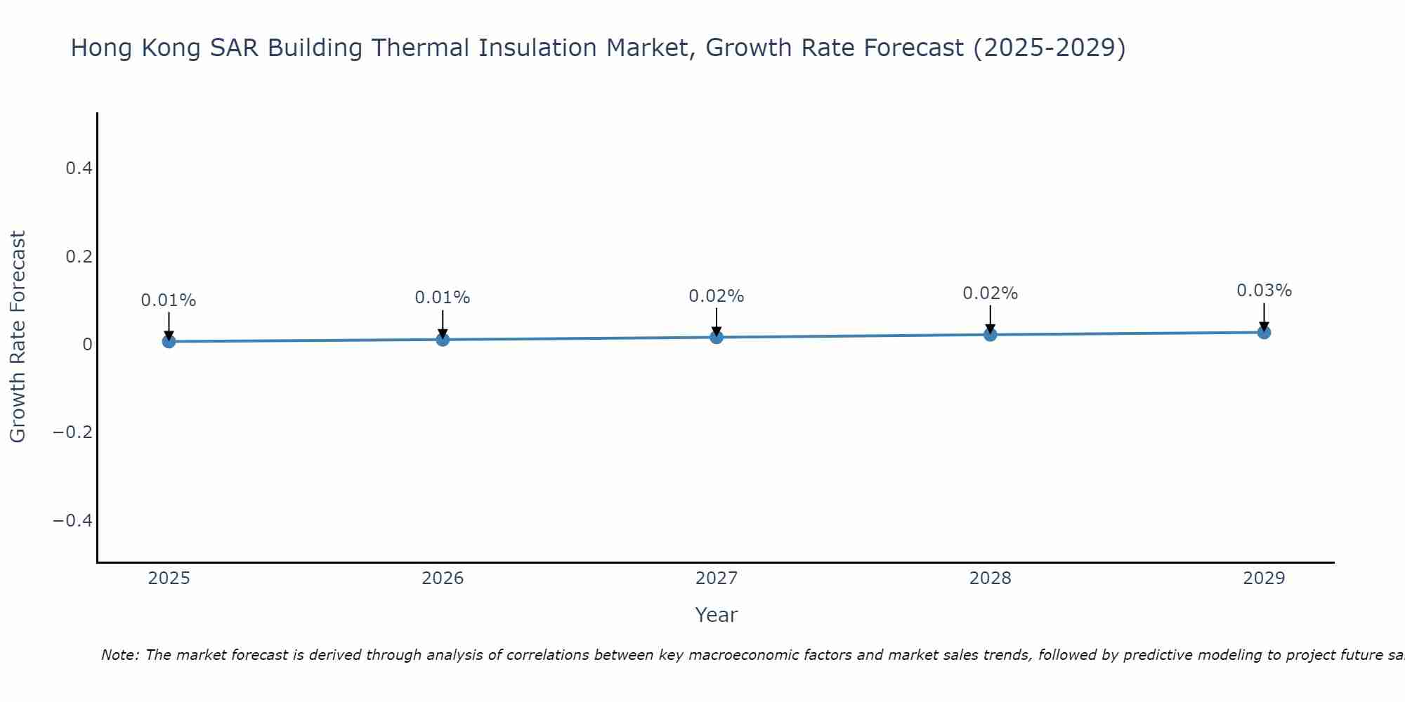 Hong Kong SAR Building Thermal Insulation Market Size Growth Rate