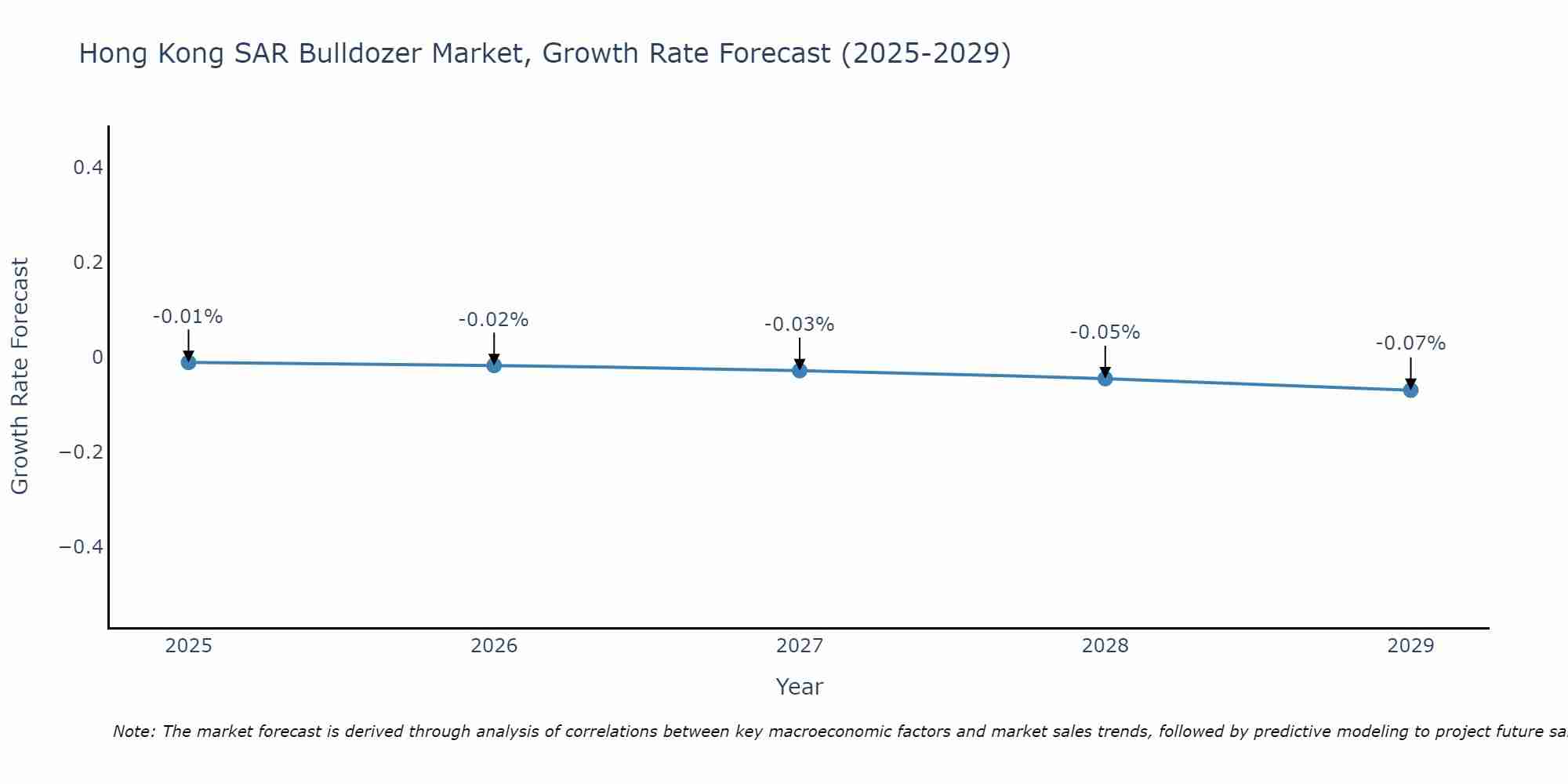 Hong Kong SAR Bulldozer Market Size Growth Rate
