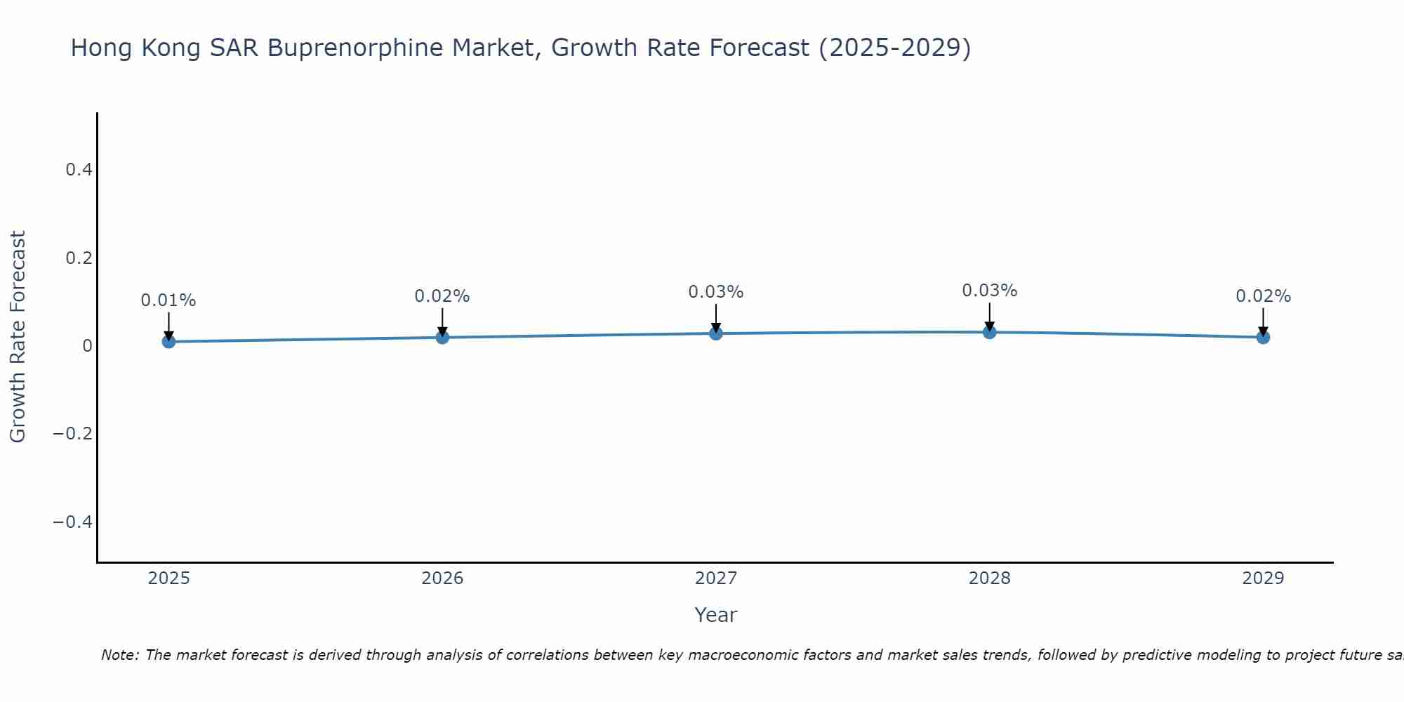 Hong Kong SAR Buprenorphine Market Growth Rate