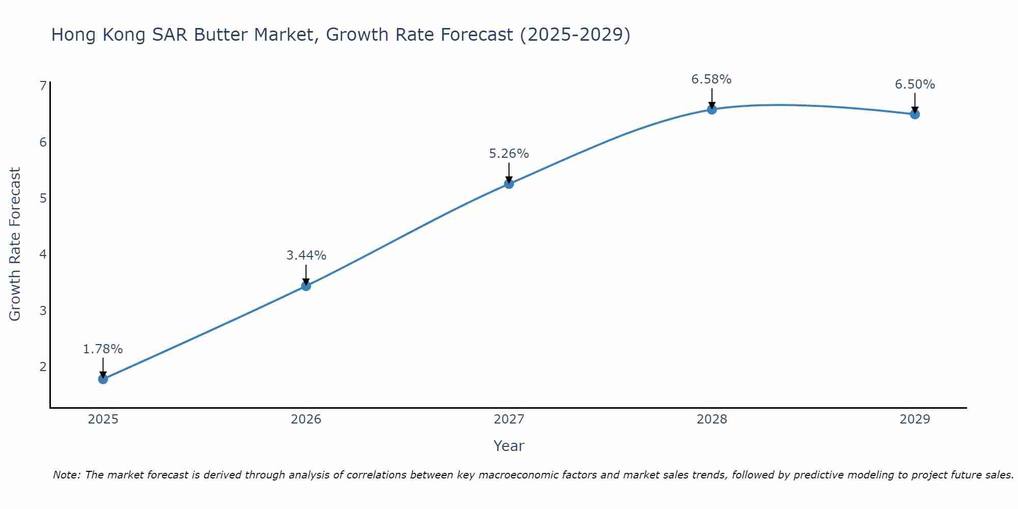 Hong Kong SAR Butter Market Growth Rate