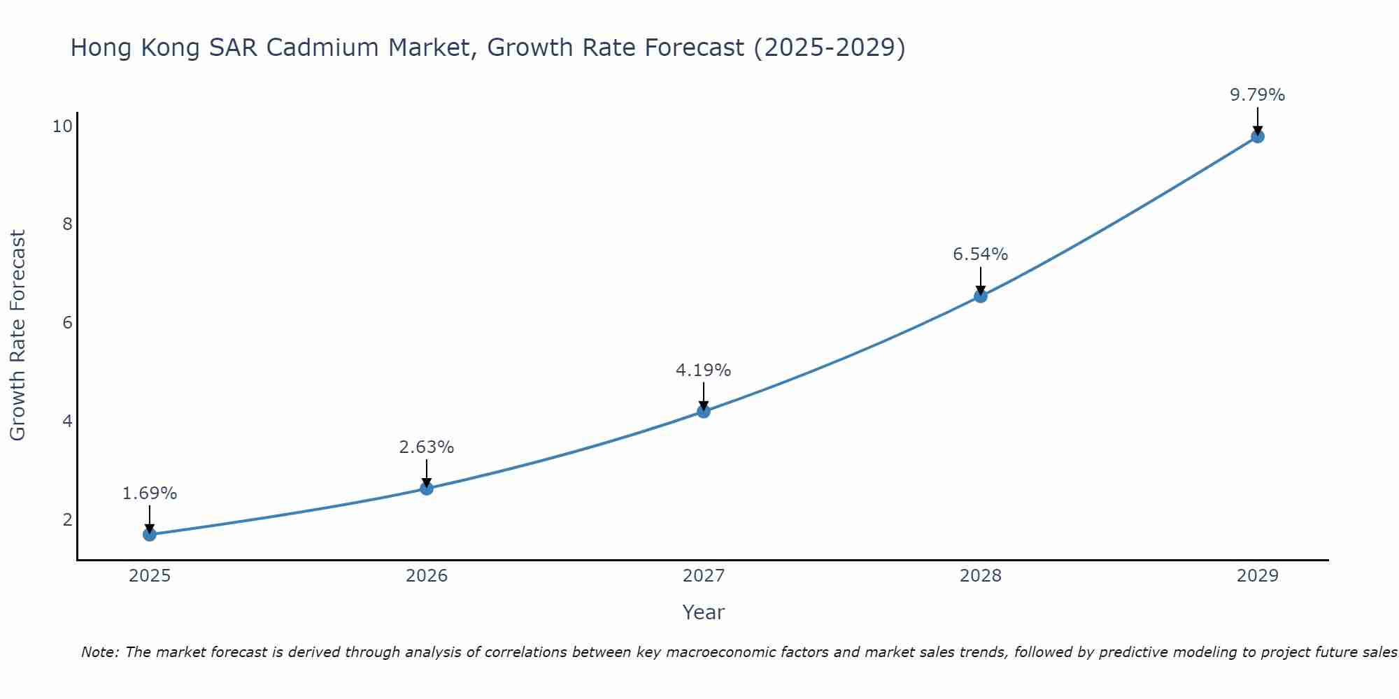 Hong Kong SAR Cadmium Market Growth Rate