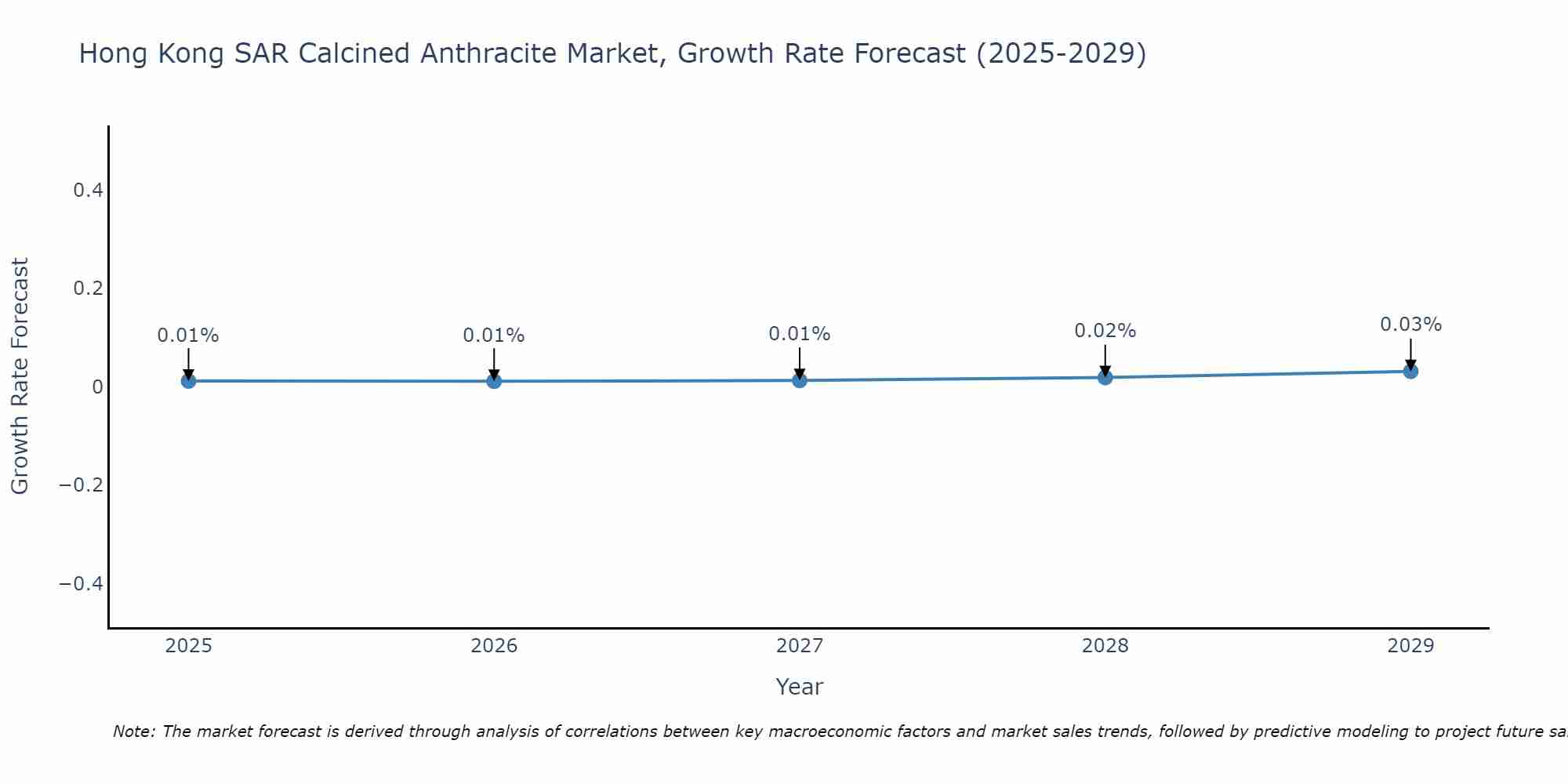 Hong Kong SAR Calcined Anthracite Market Growth Rate